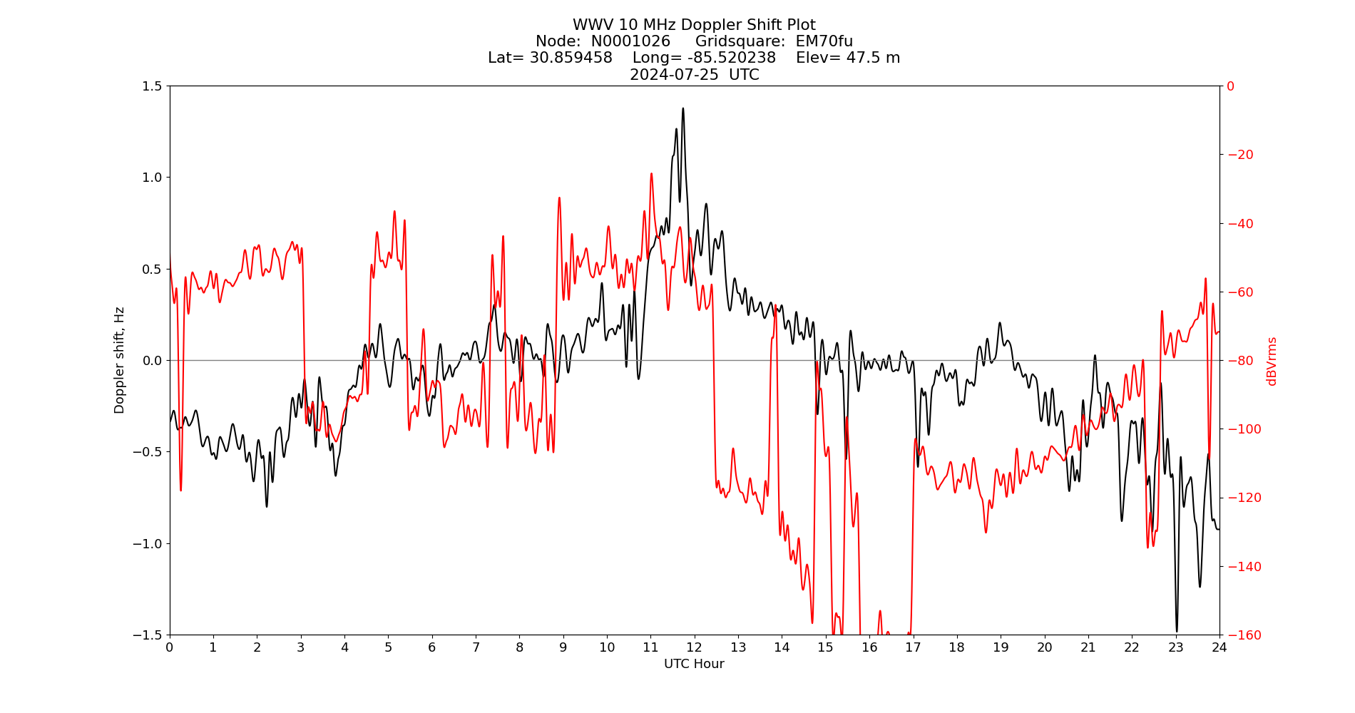 Graph for Observation Unavailable