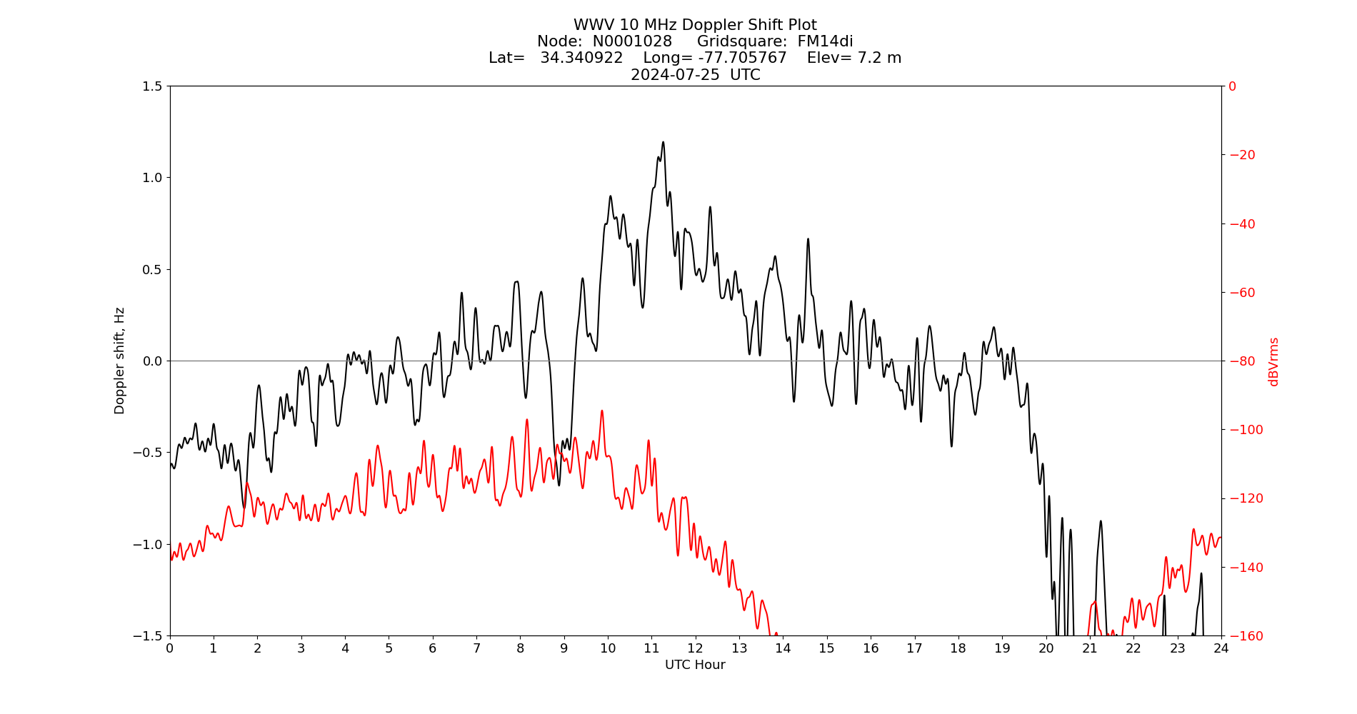 Graph for Observation Unavailable