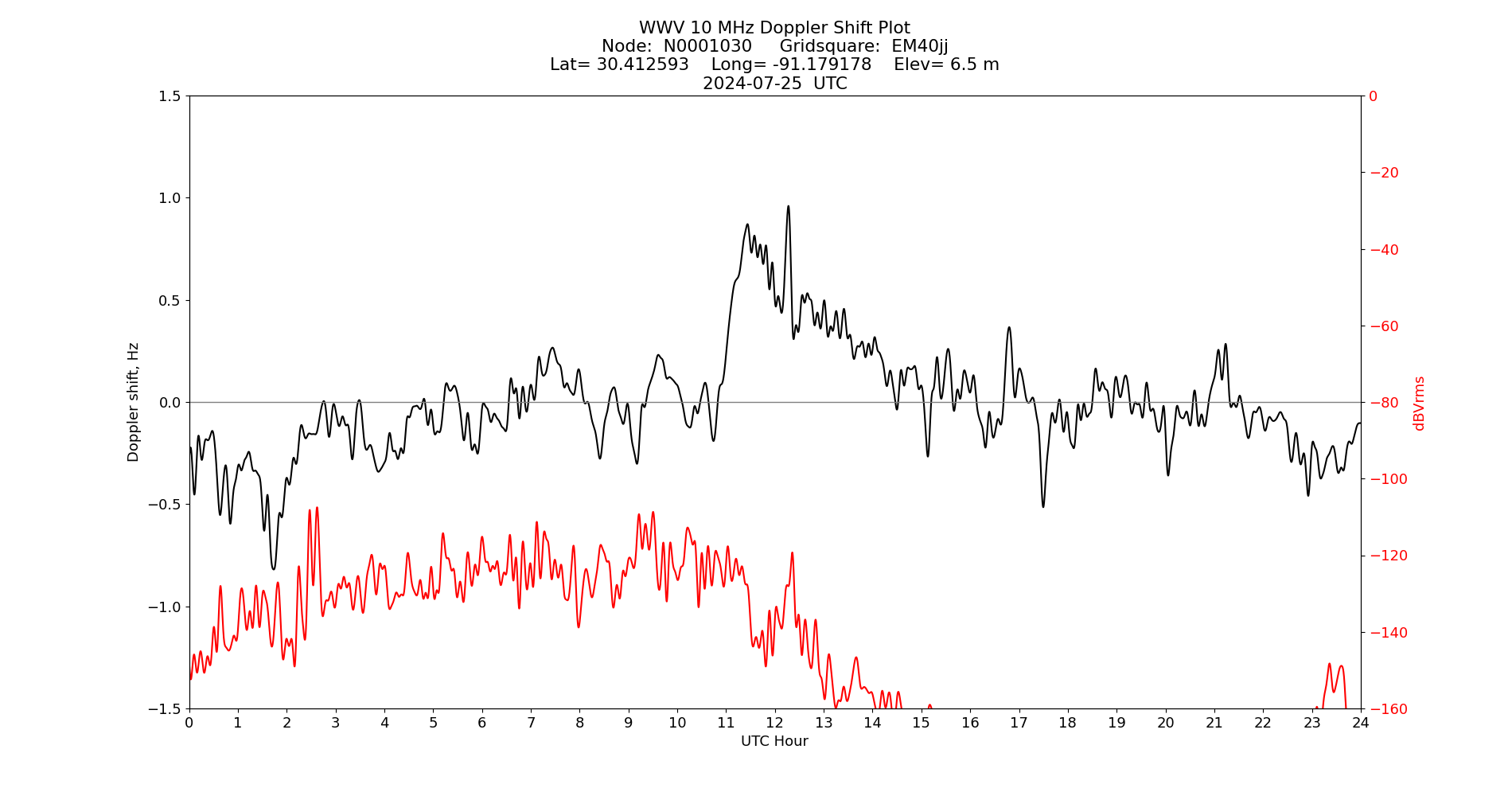 Graph for Observation Unavailable