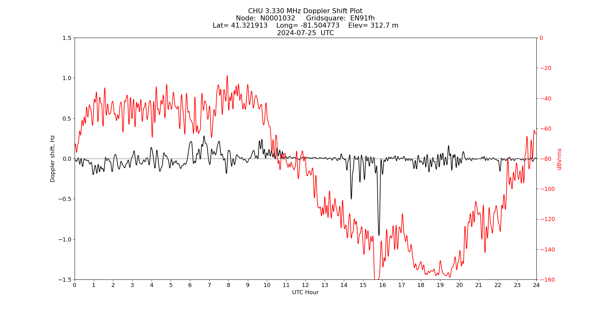 Graph for Observation Unavailable