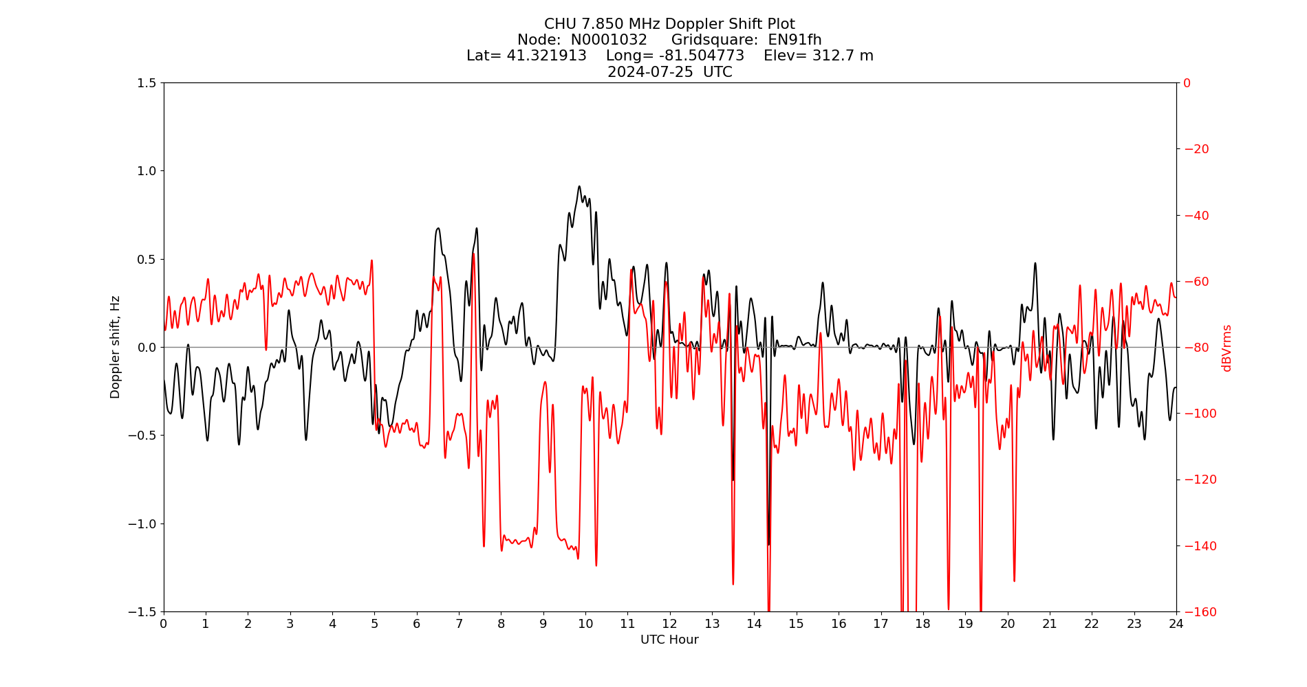 Graph for Observation Unavailable