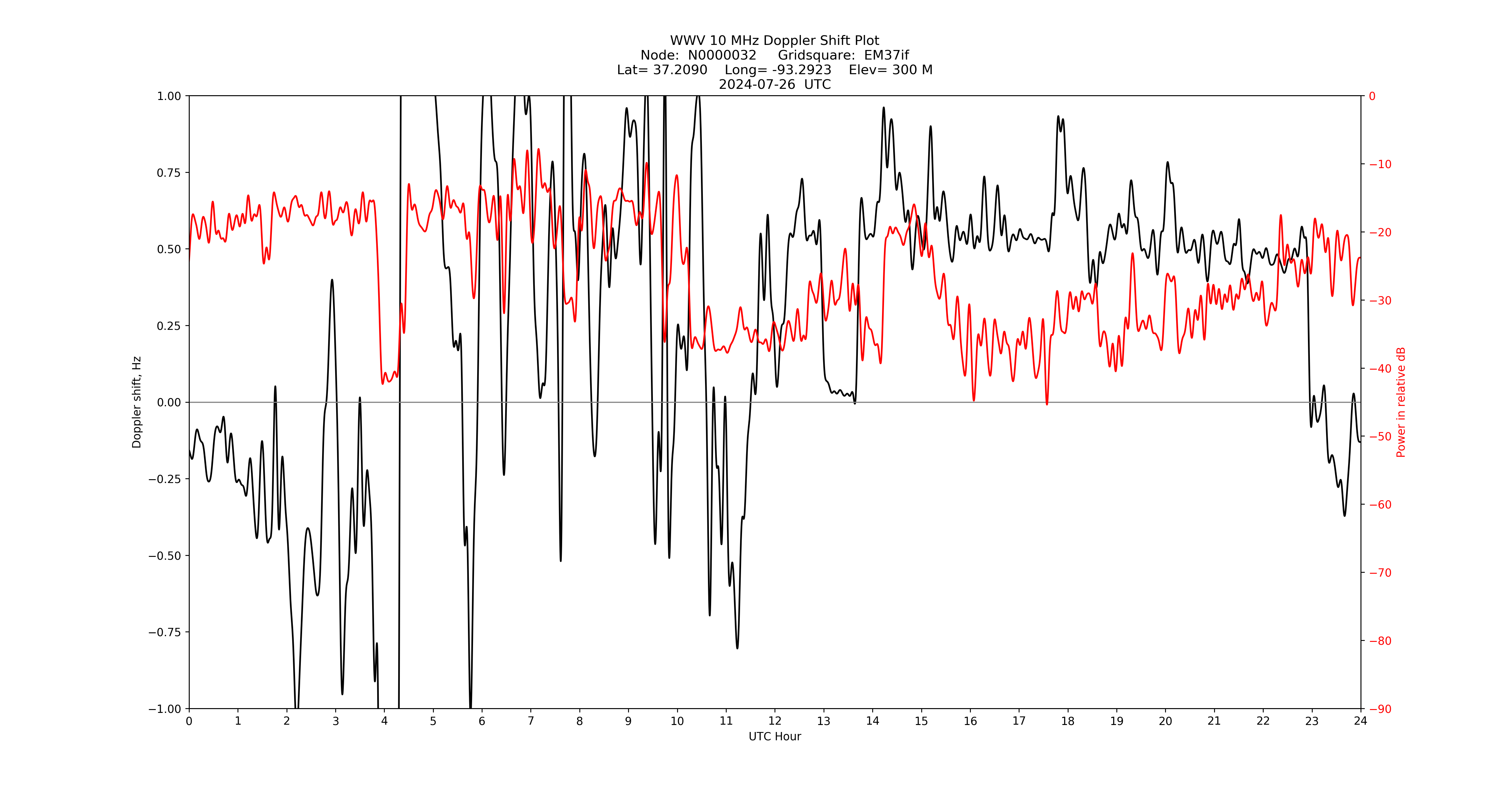 Graph for Observation Unavailable