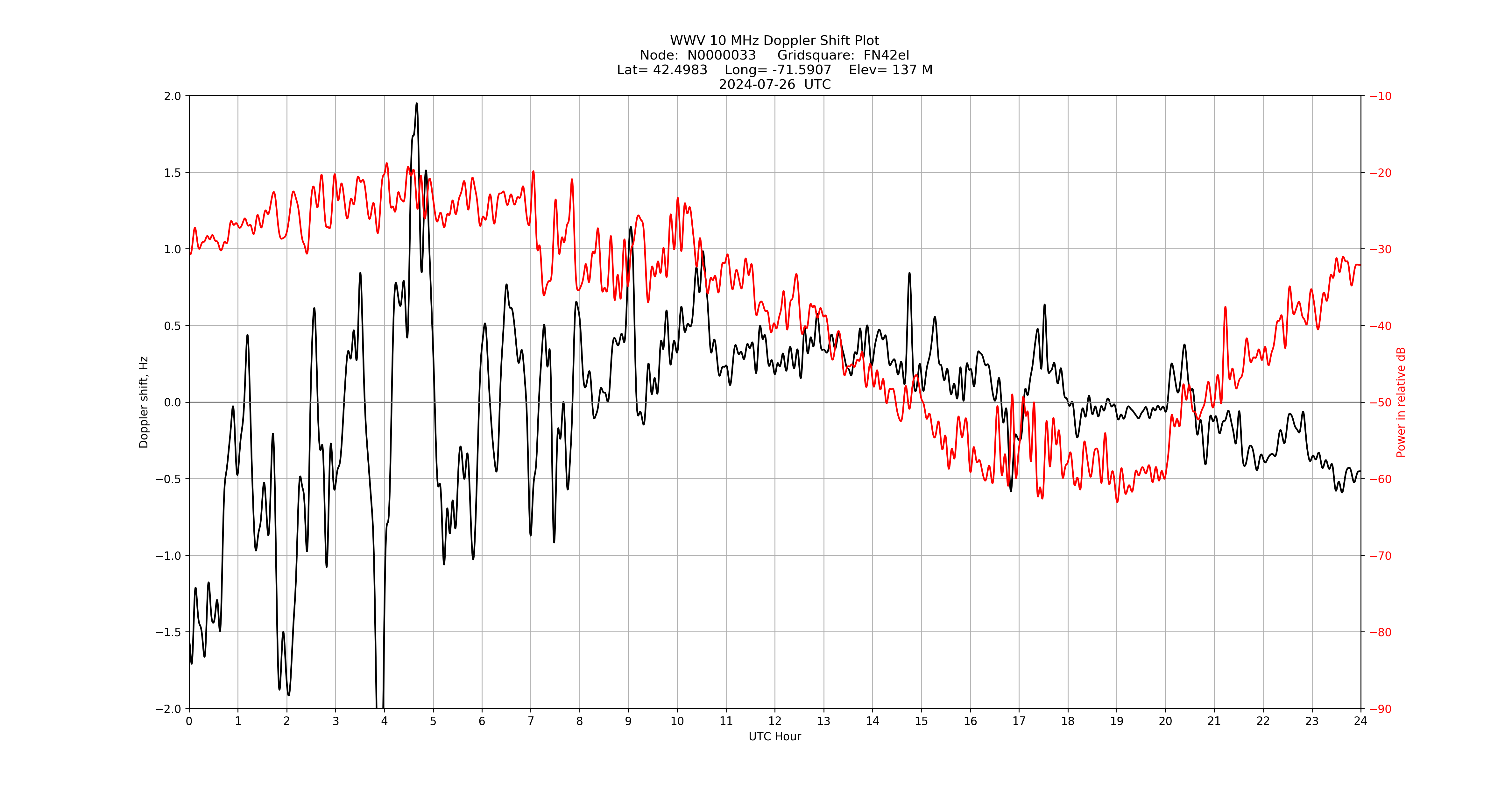 Graph for Observation Unavailable