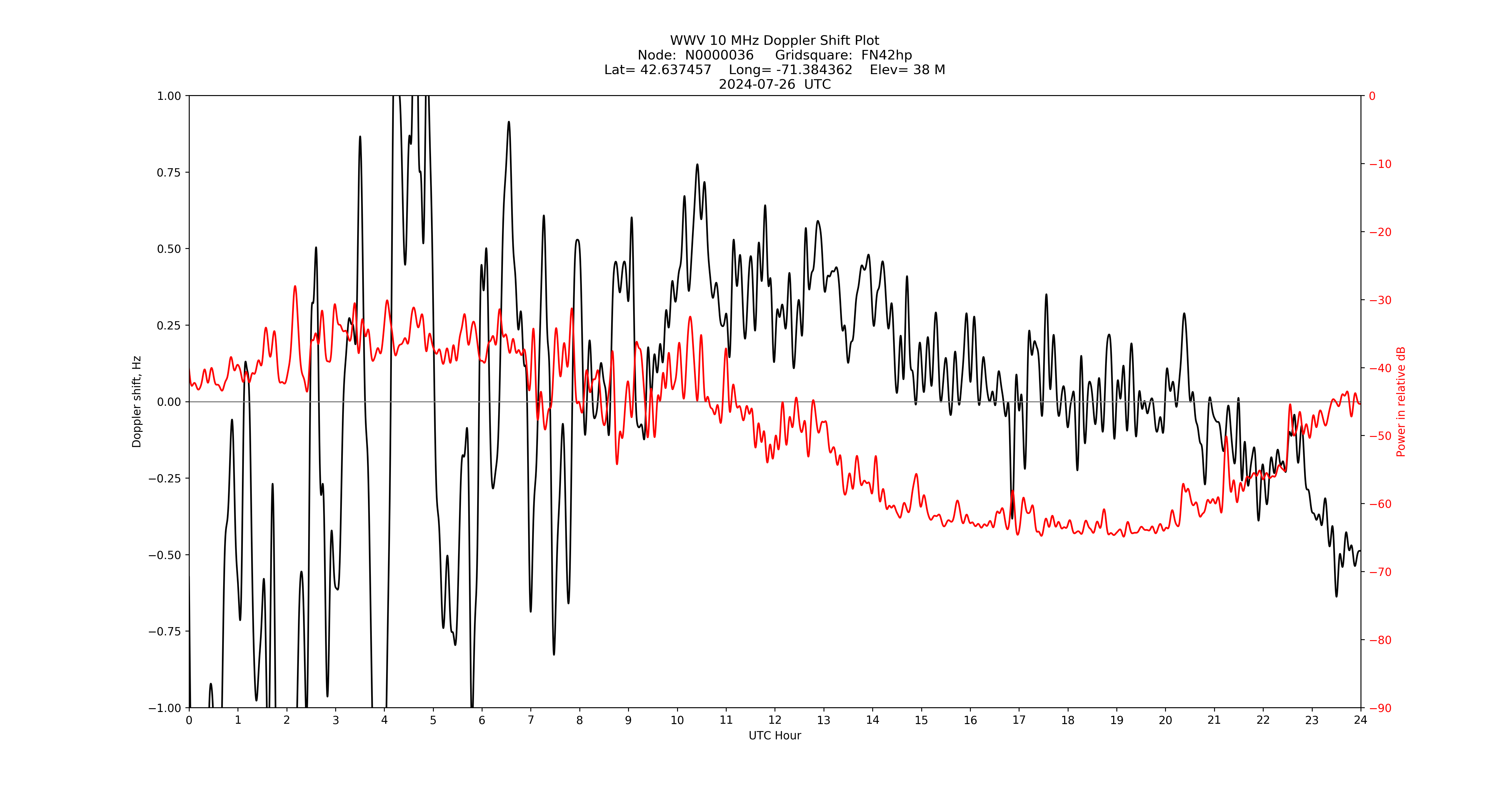 Graph for Observation Unavailable