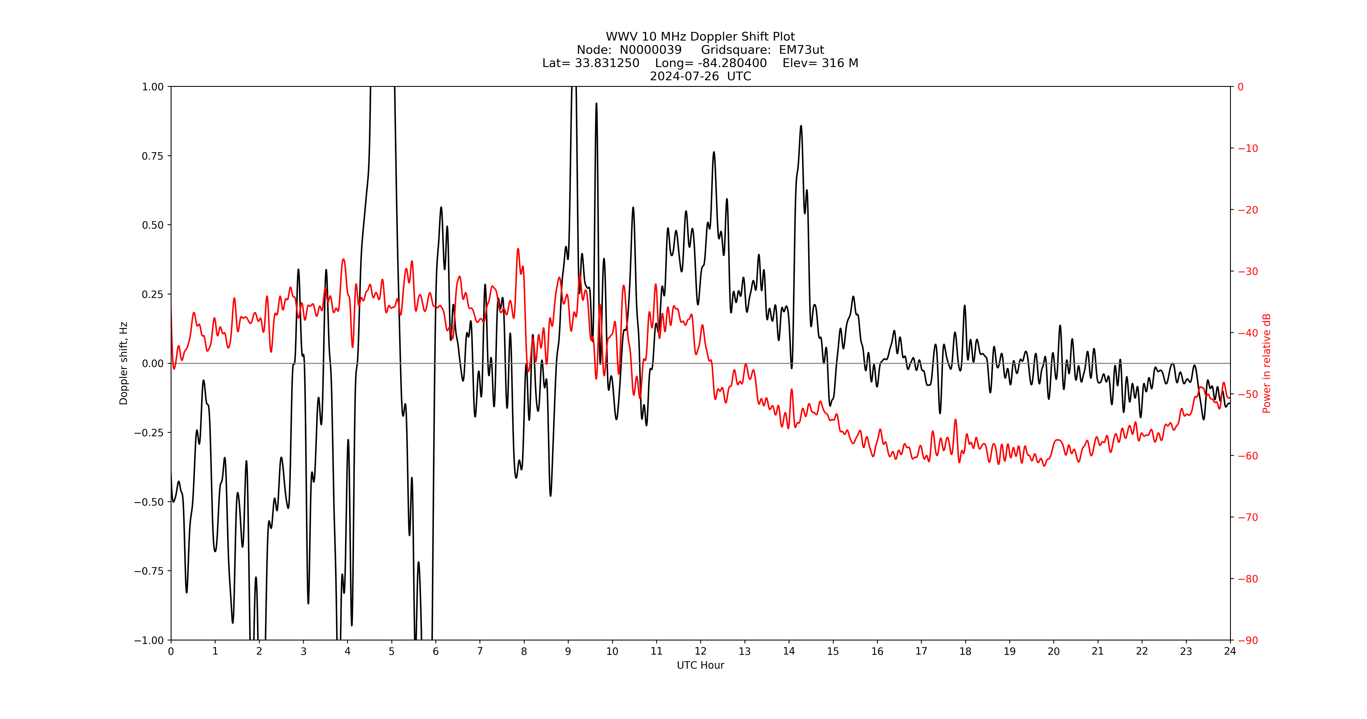 Graph for Observation Unavailable