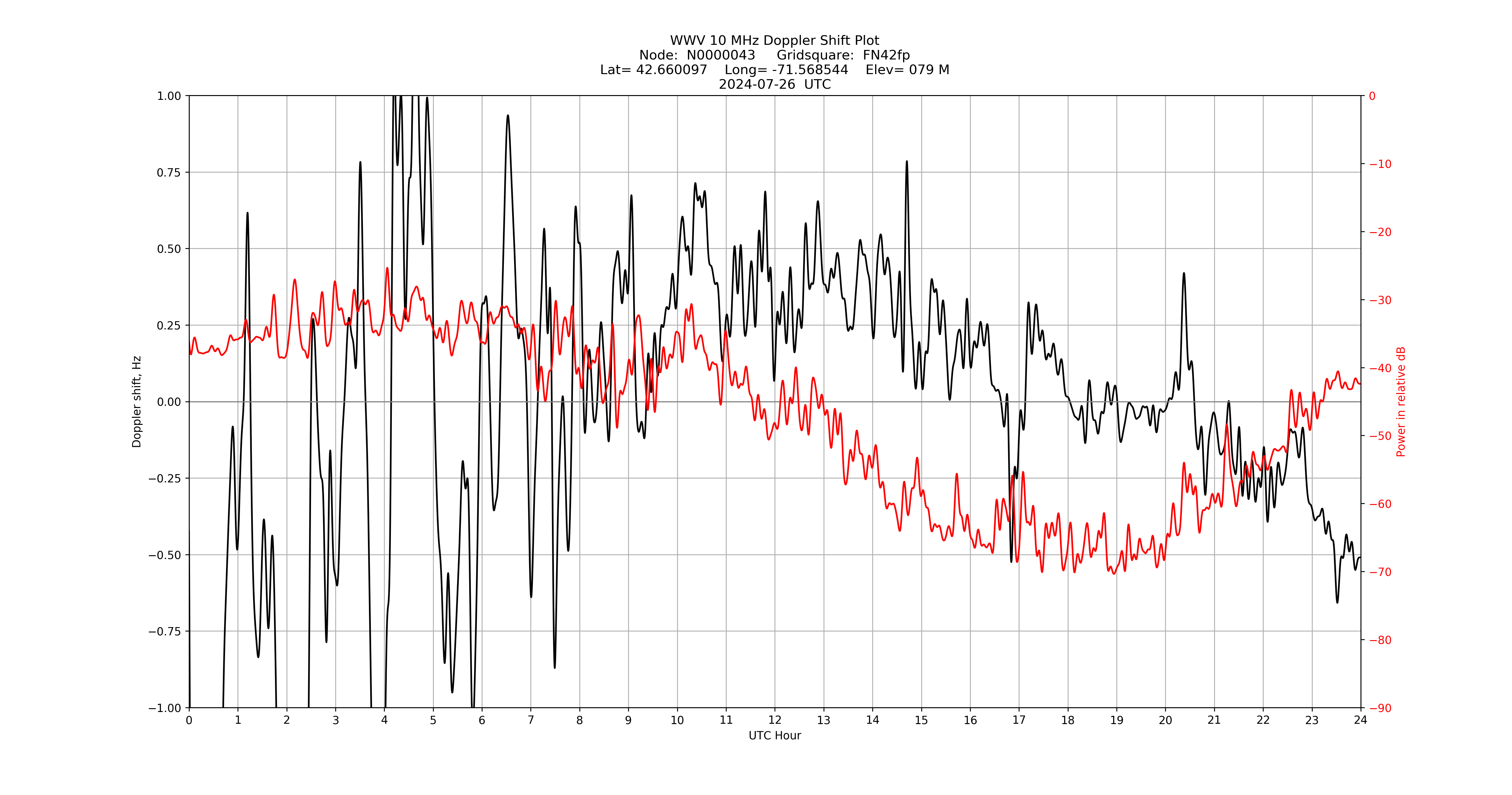 Graph for Observation Unavailable