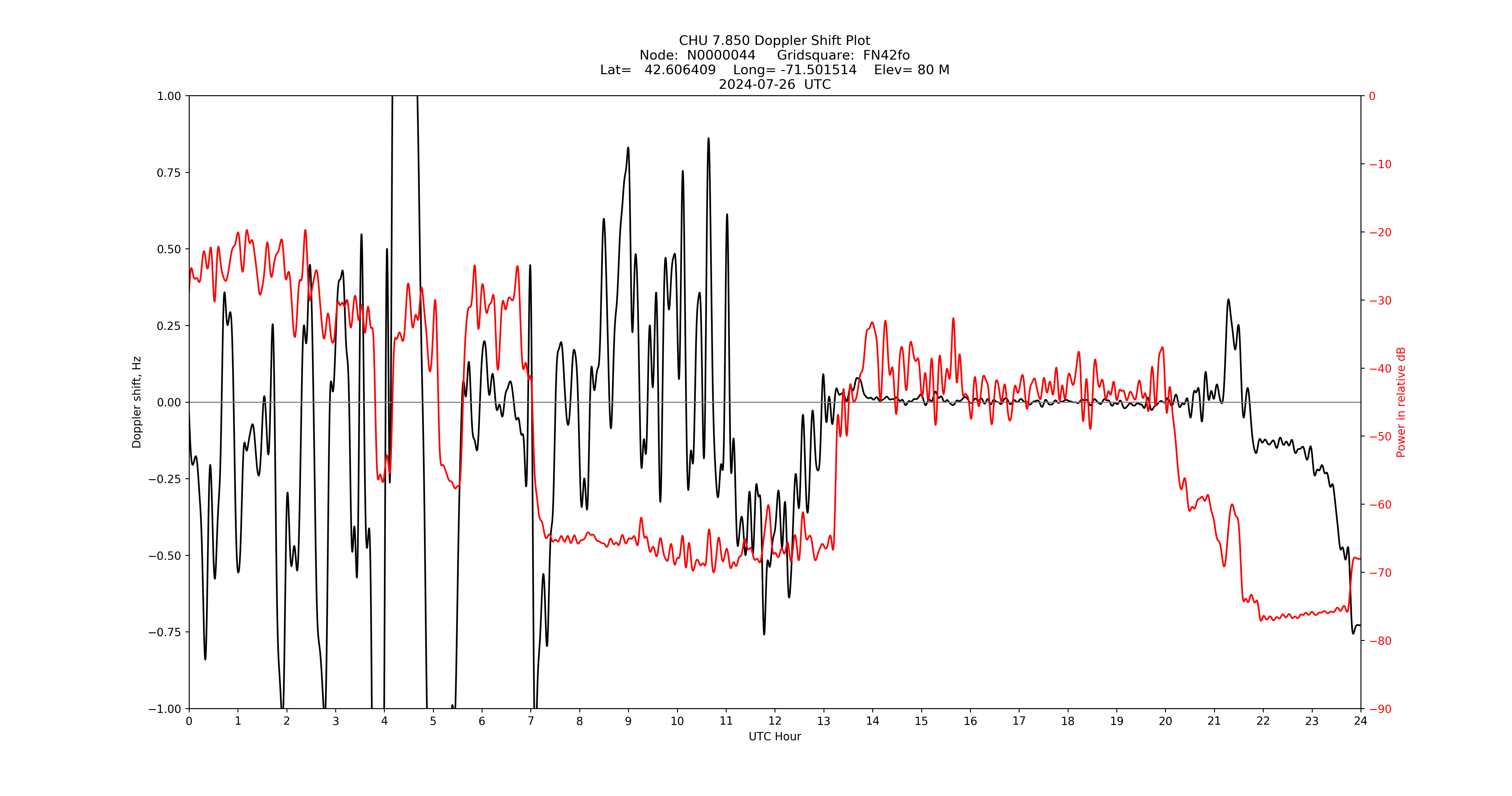 Graph for Observation Unavailable