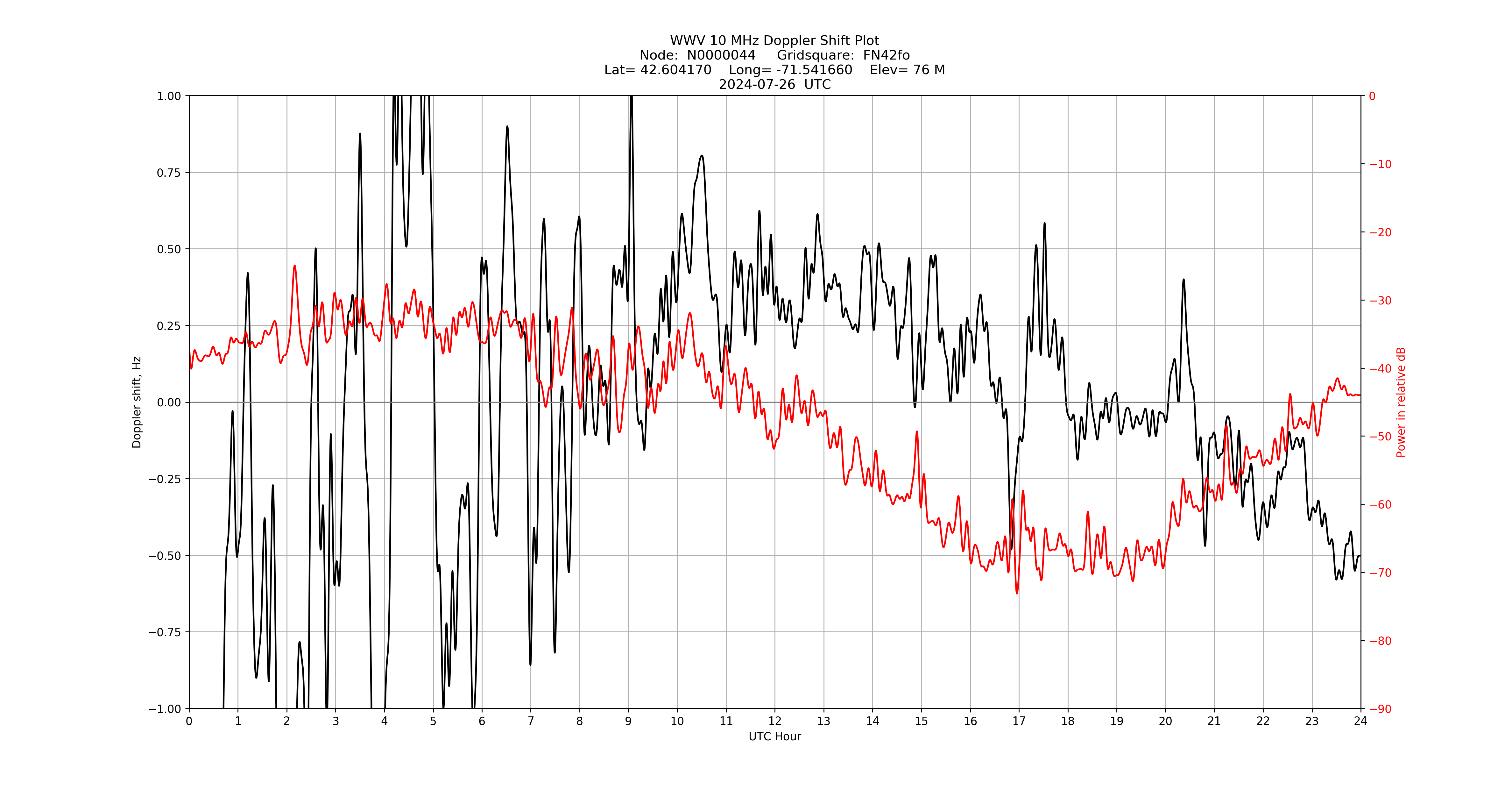 Graph for Observation Unavailable