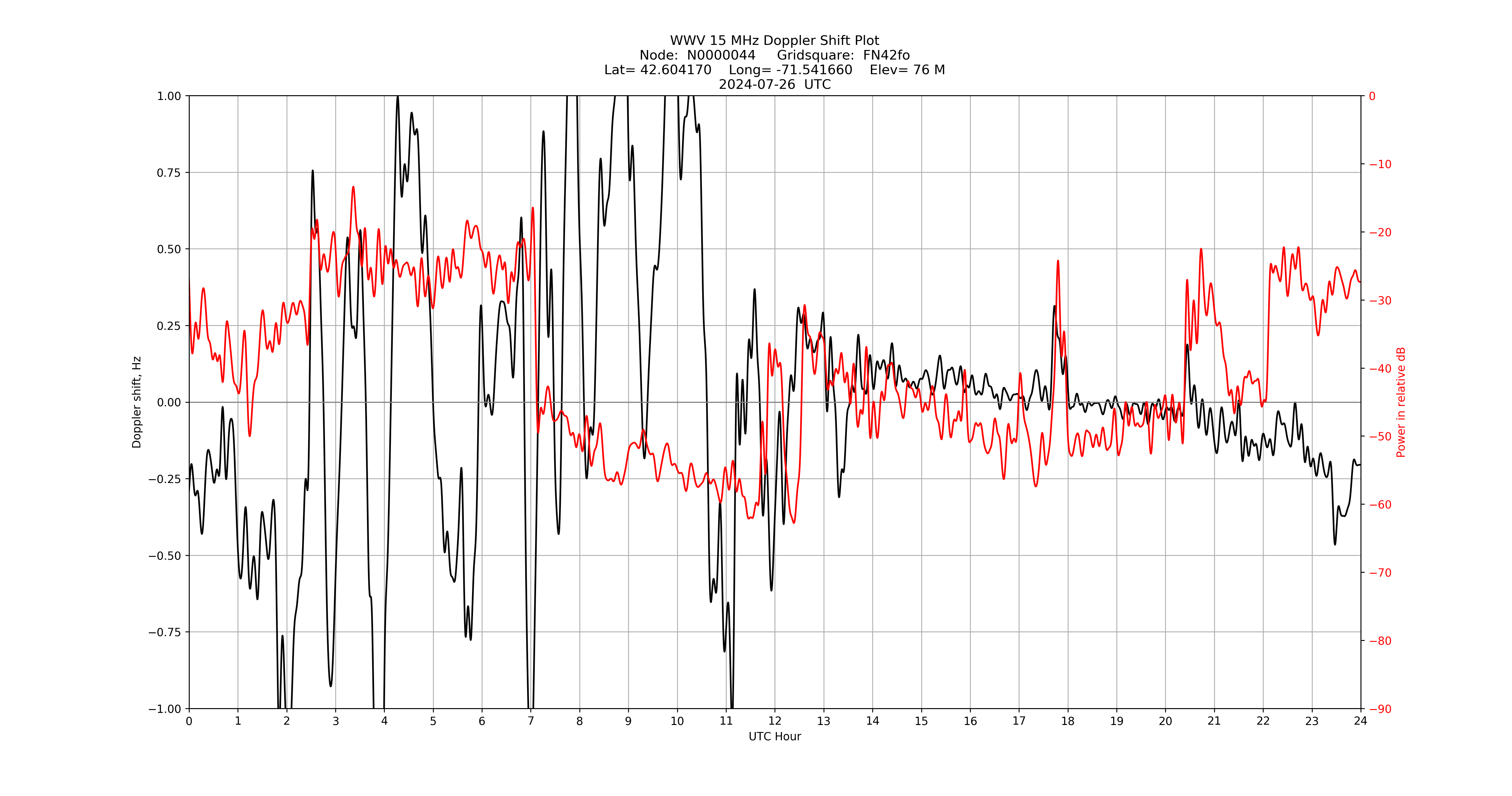 Graph for Observation Unavailable