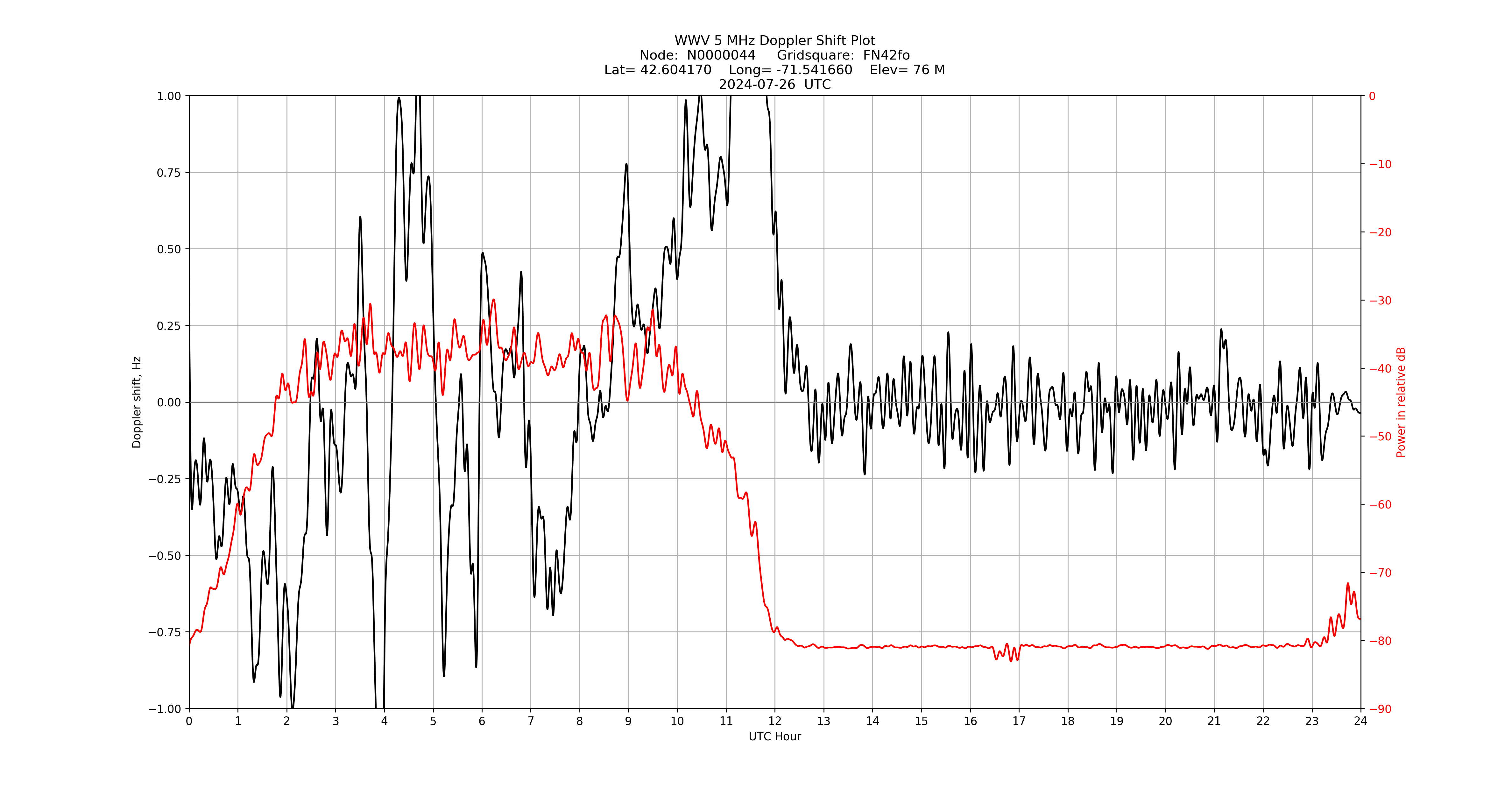 Graph for Observation Unavailable