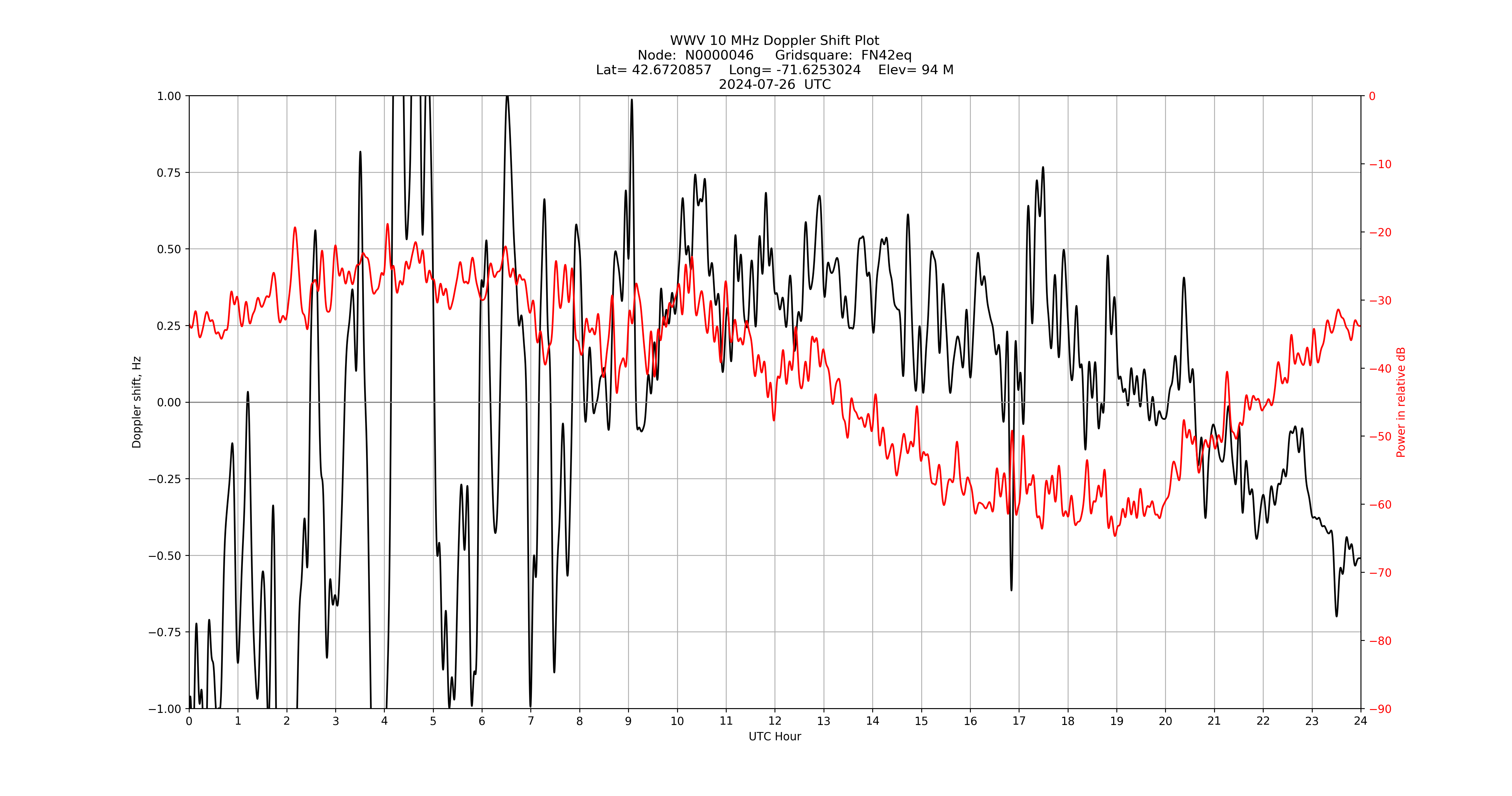 Graph for Observation Unavailable