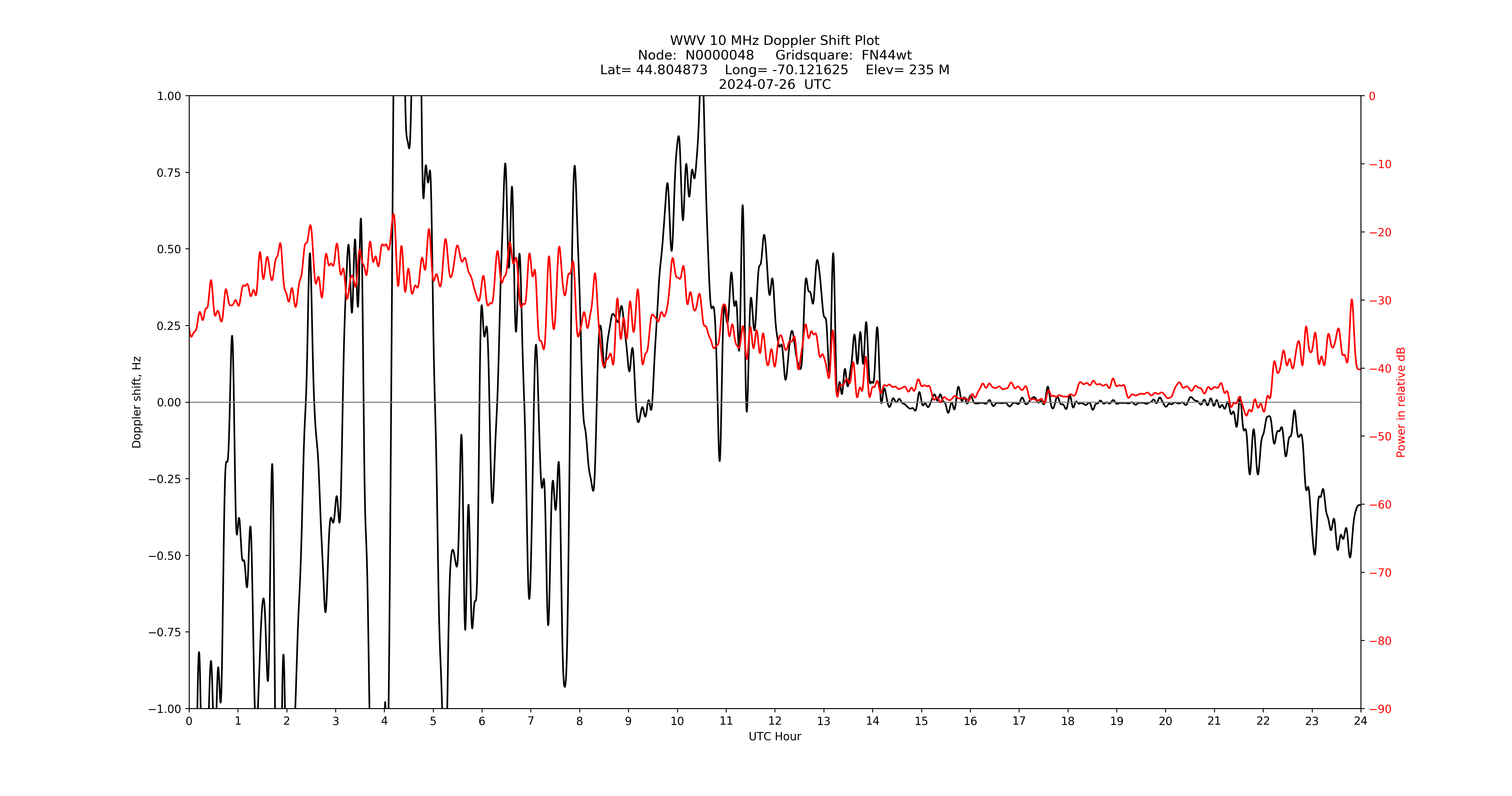 Graph for Observation Unavailable