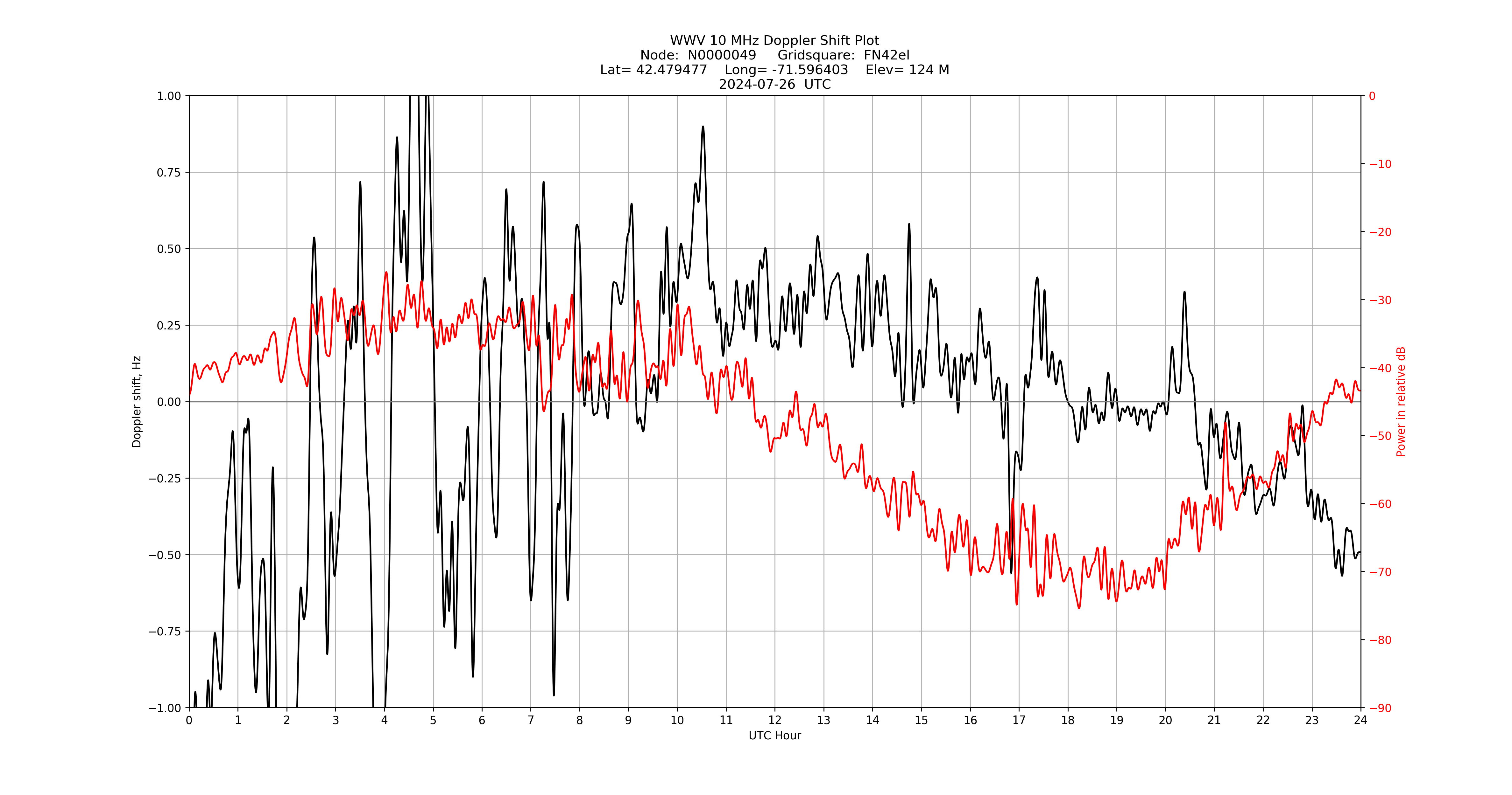 Graph for Observation Unavailable