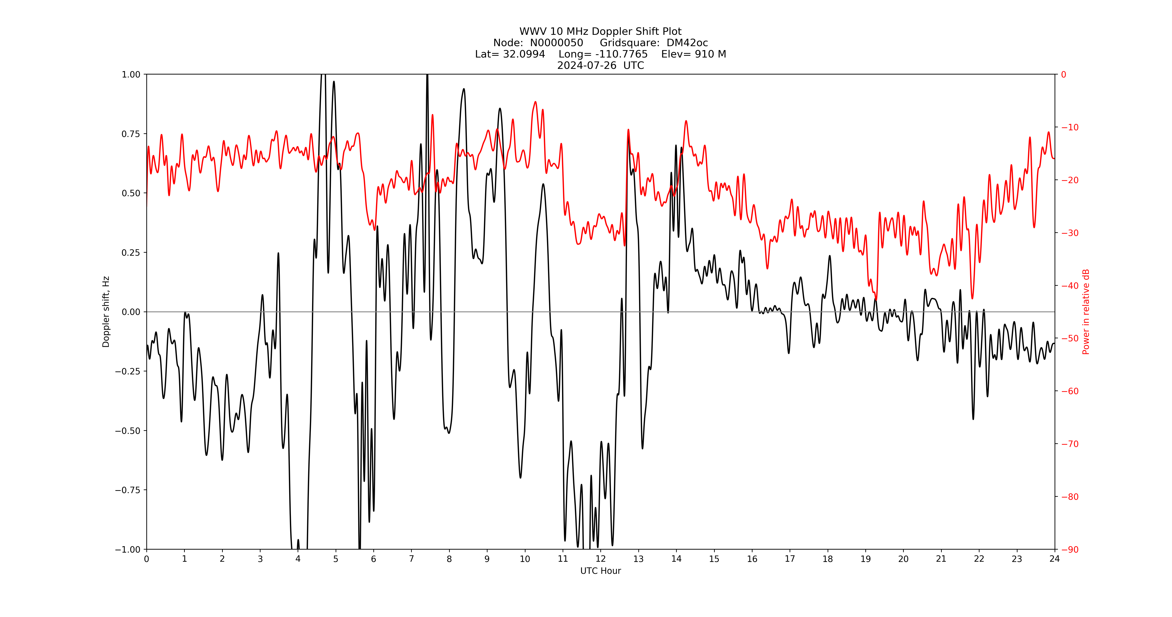 Graph for Observation Unavailable
