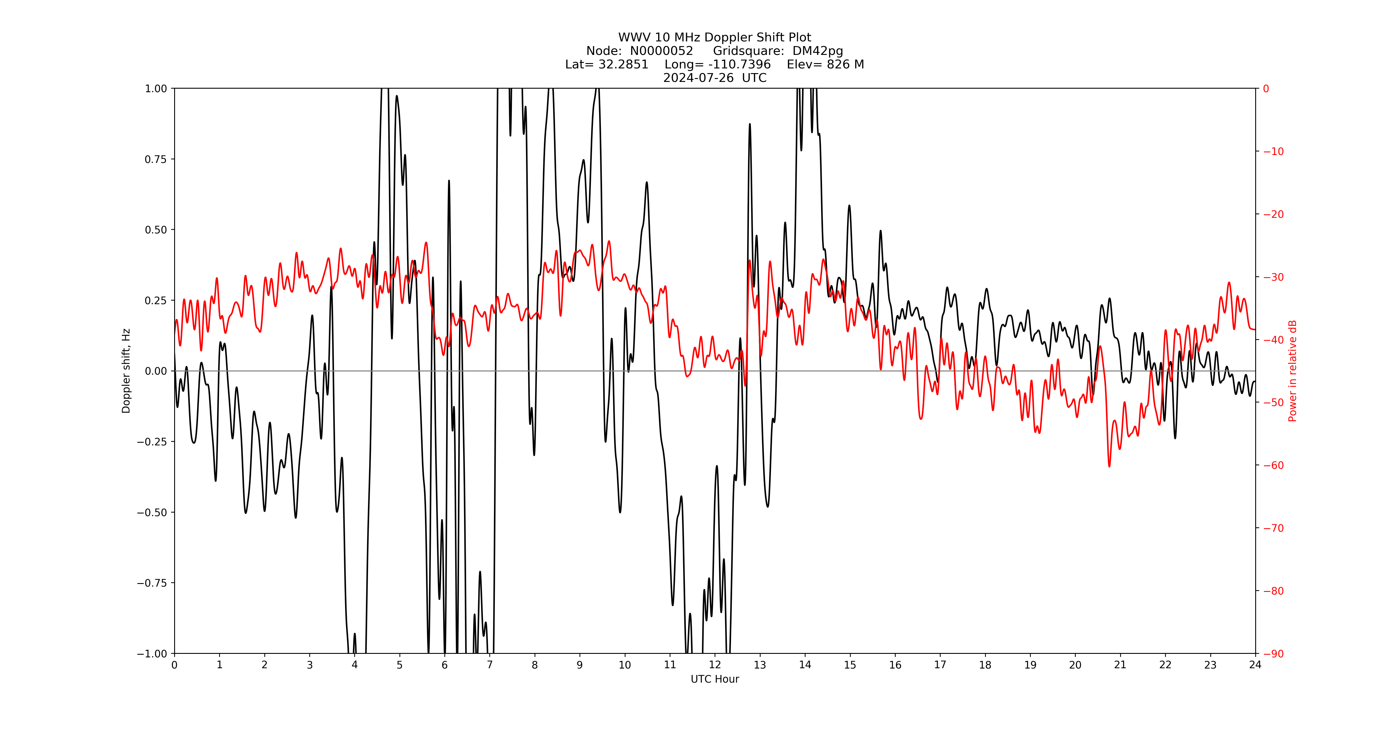 Graph for Observation Unavailable