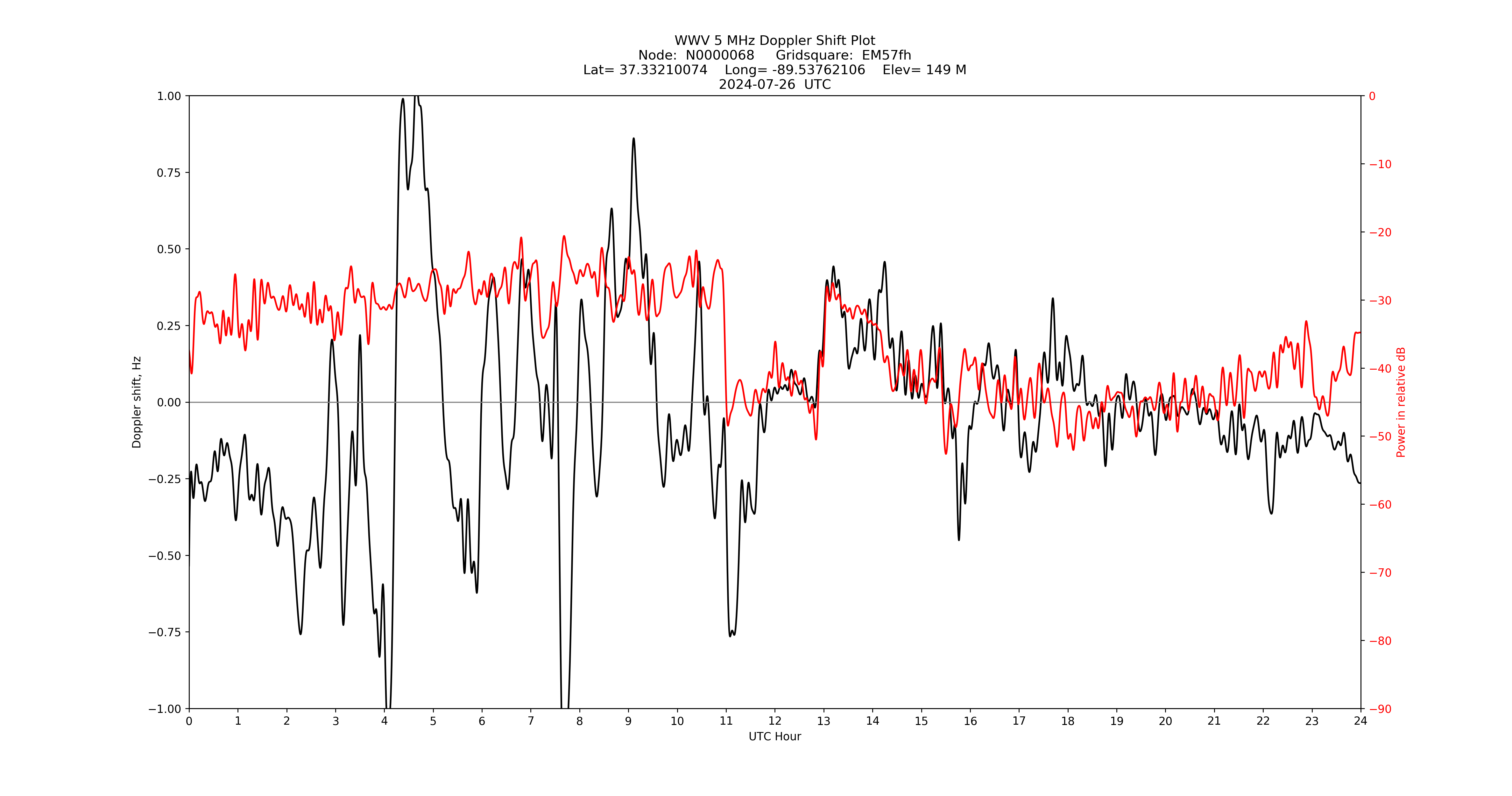 Graph for Observation Unavailable