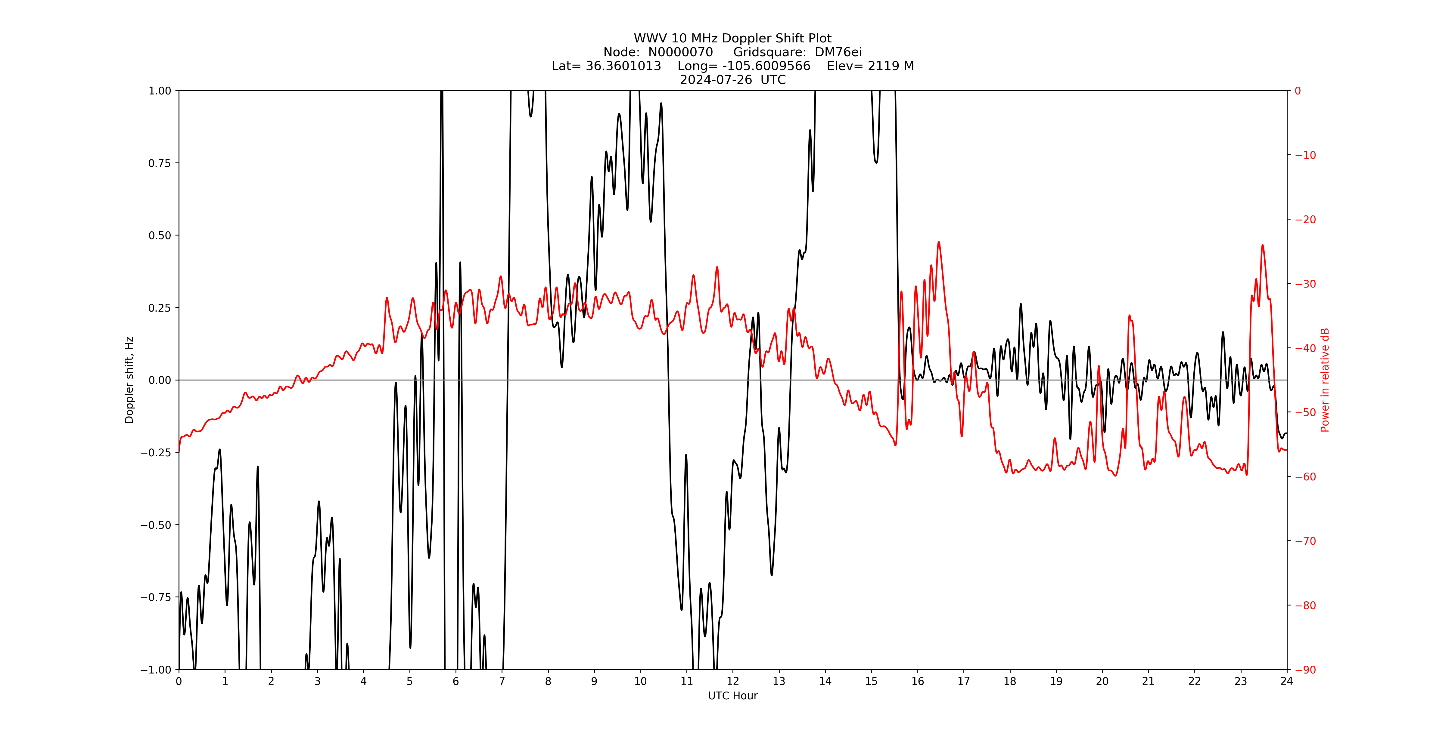 Graph for Observation Unavailable
