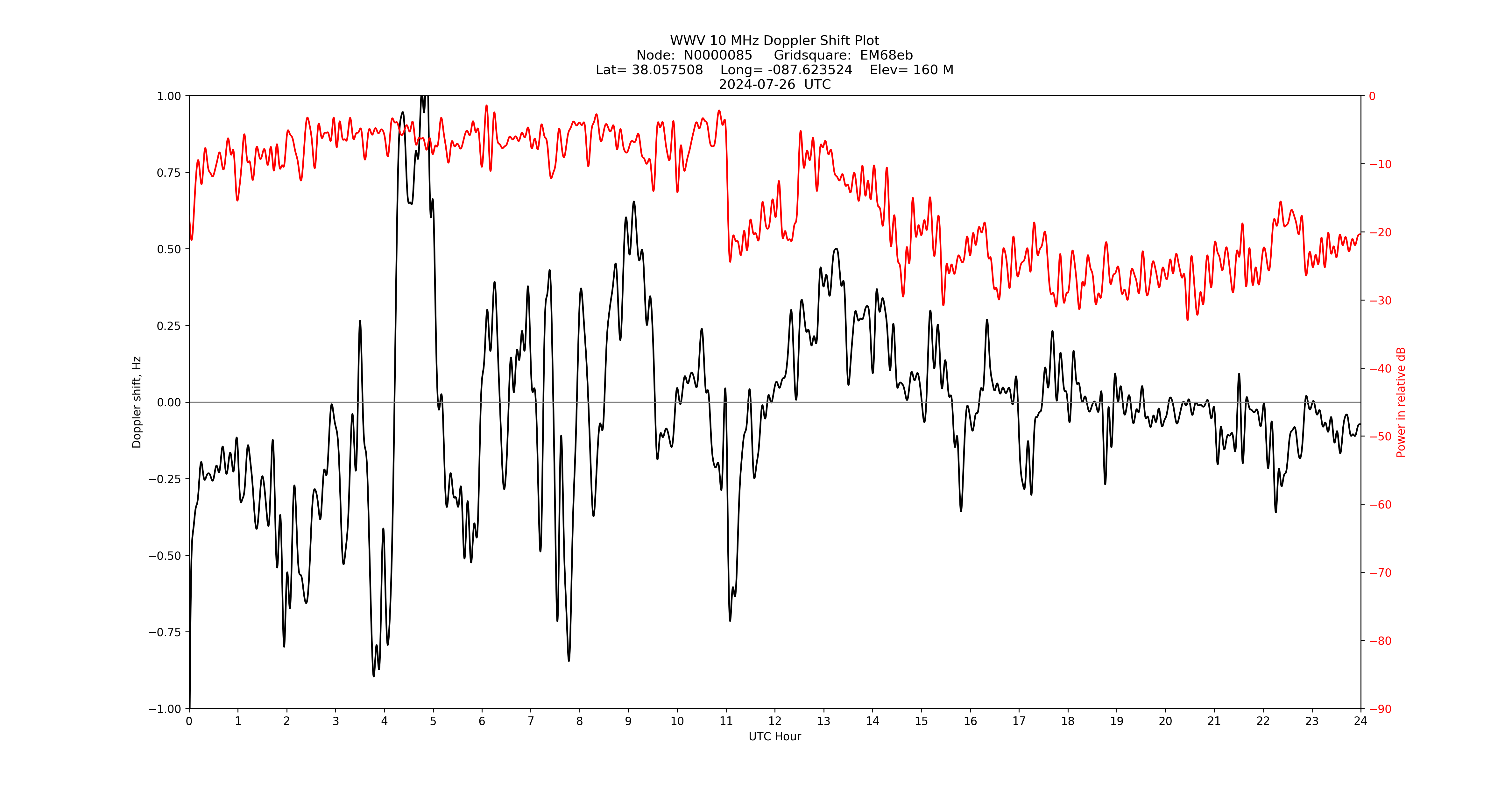 Graph for Observation Unavailable