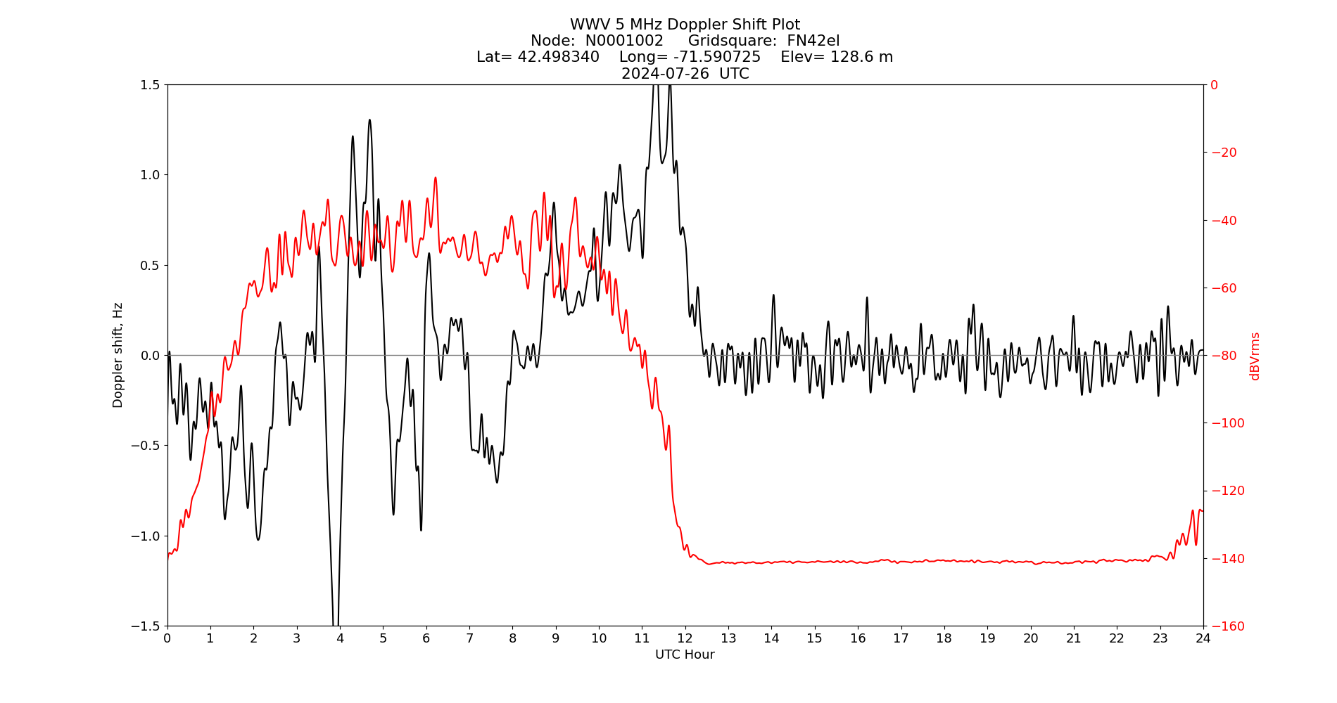 Graph for Observation Unavailable