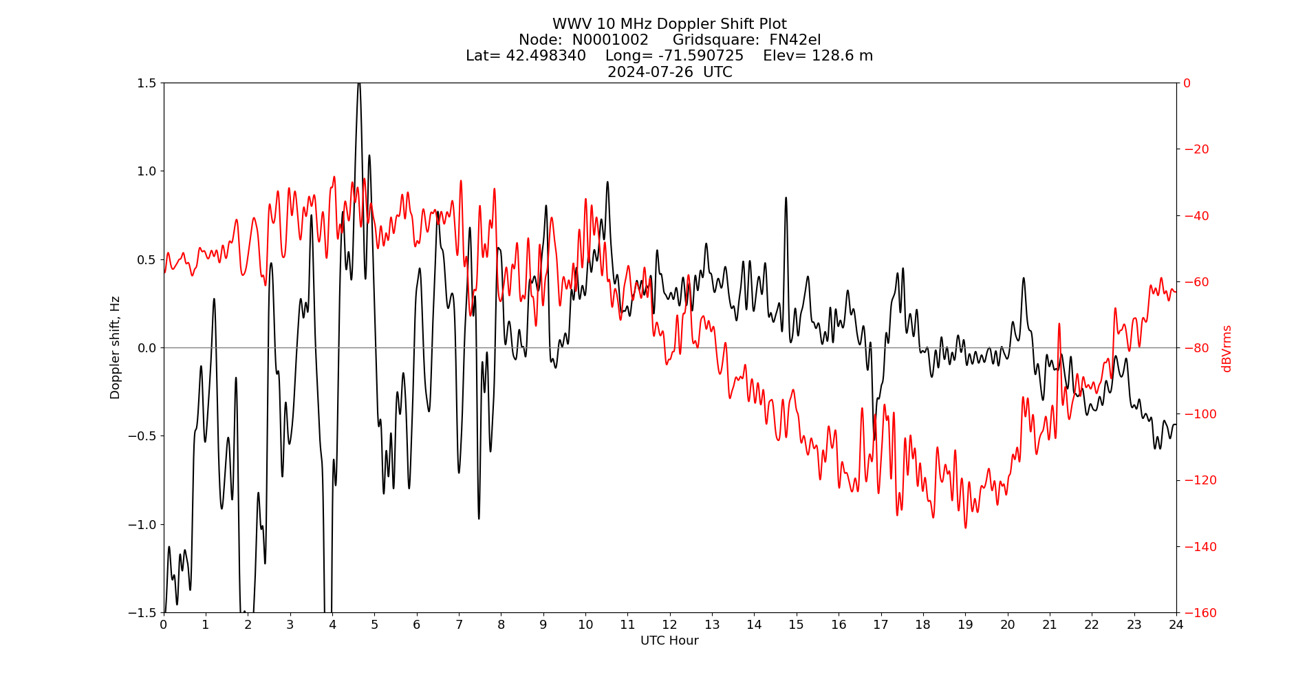 Graph for Observation Unavailable