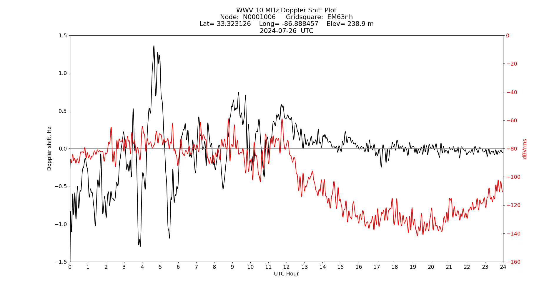 Graph for Observation Unavailable