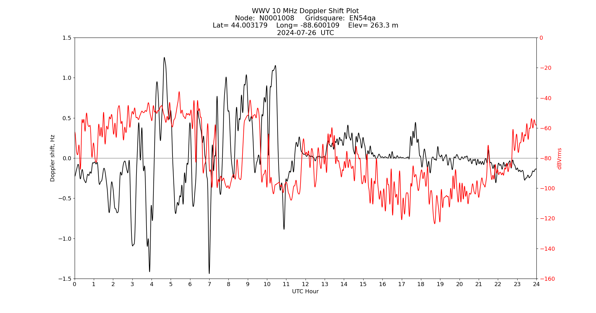 Graph for Observation Unavailable