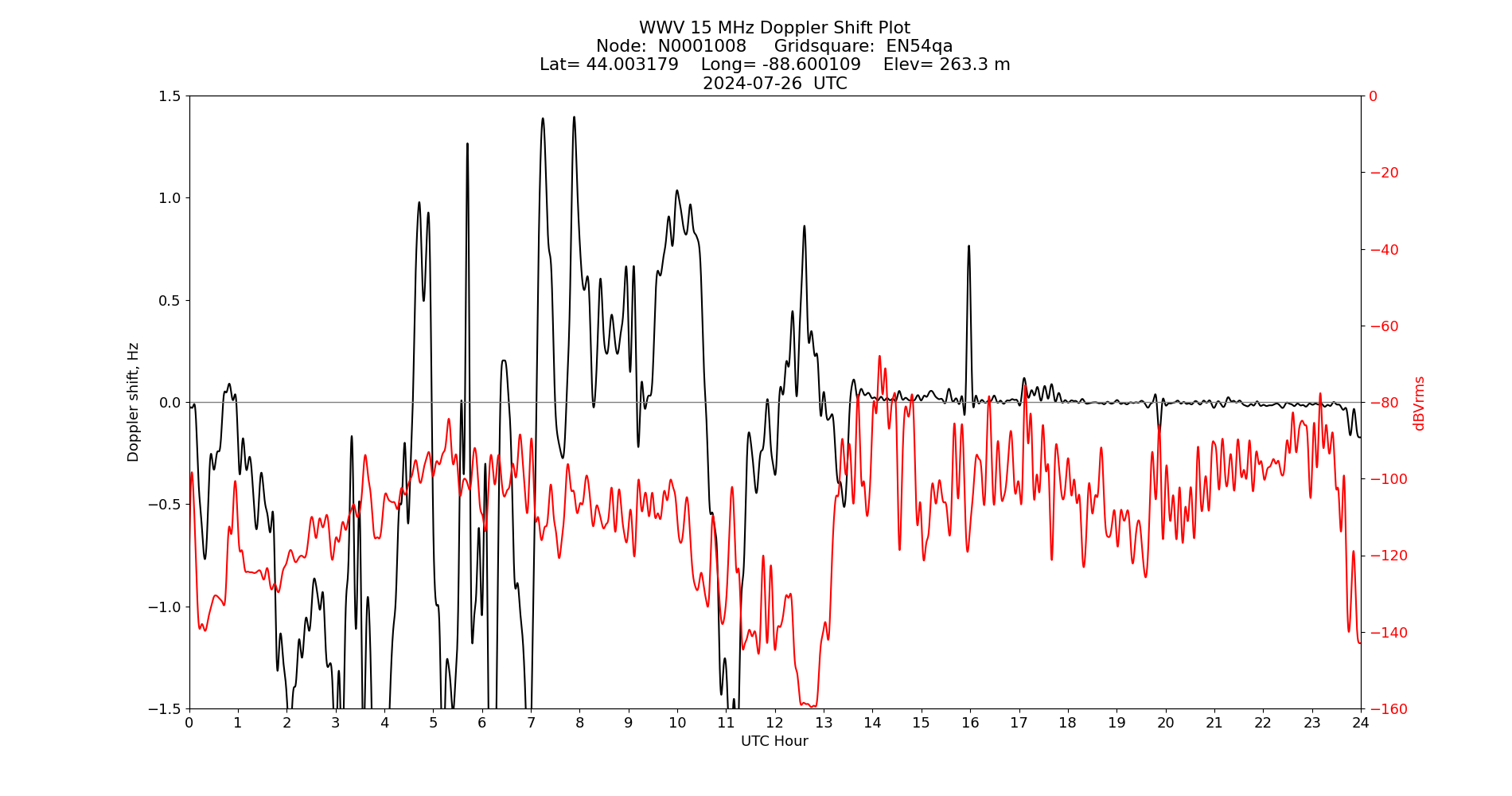 Graph for Observation Unavailable