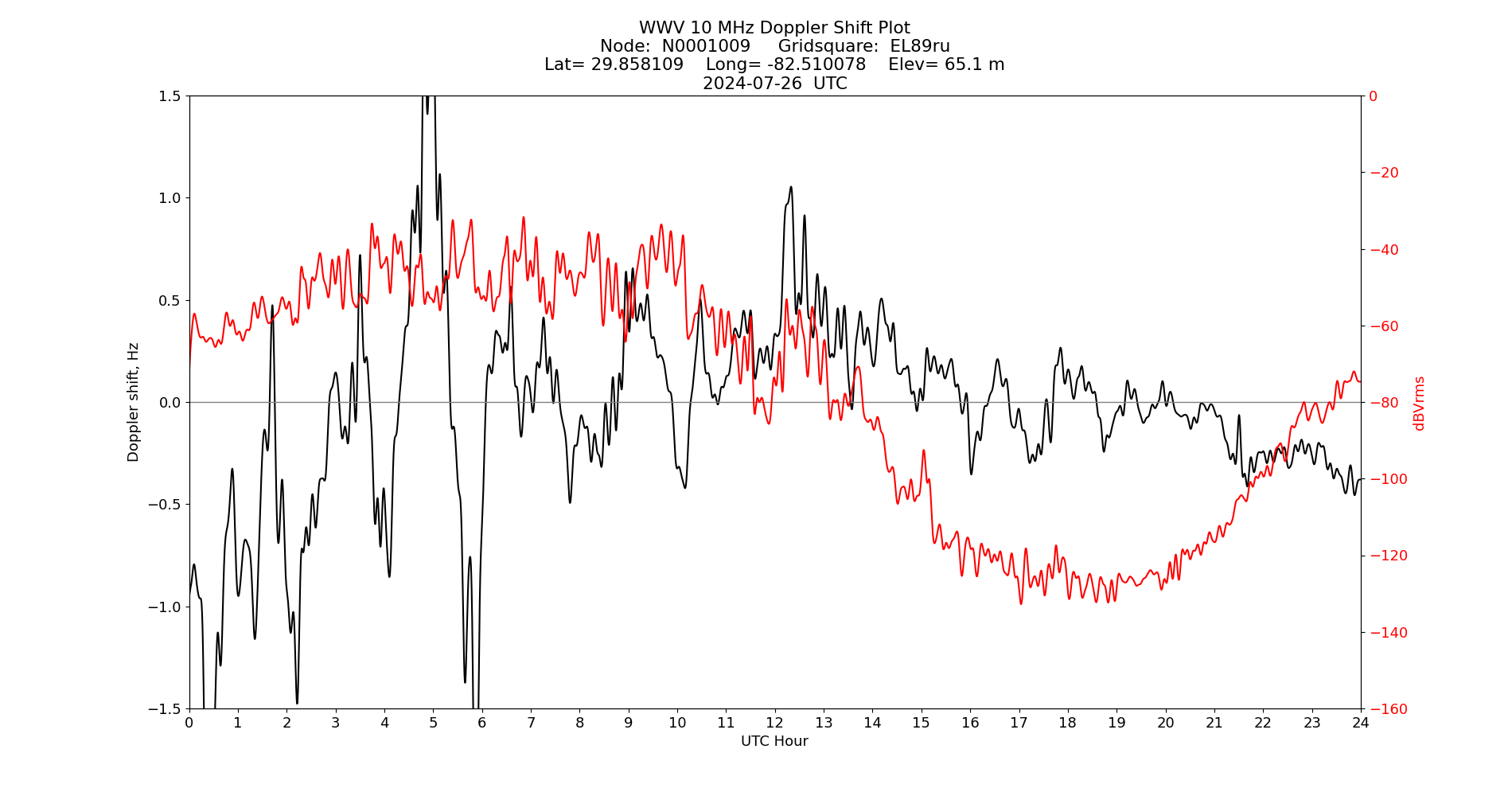 Graph for Observation Unavailable
