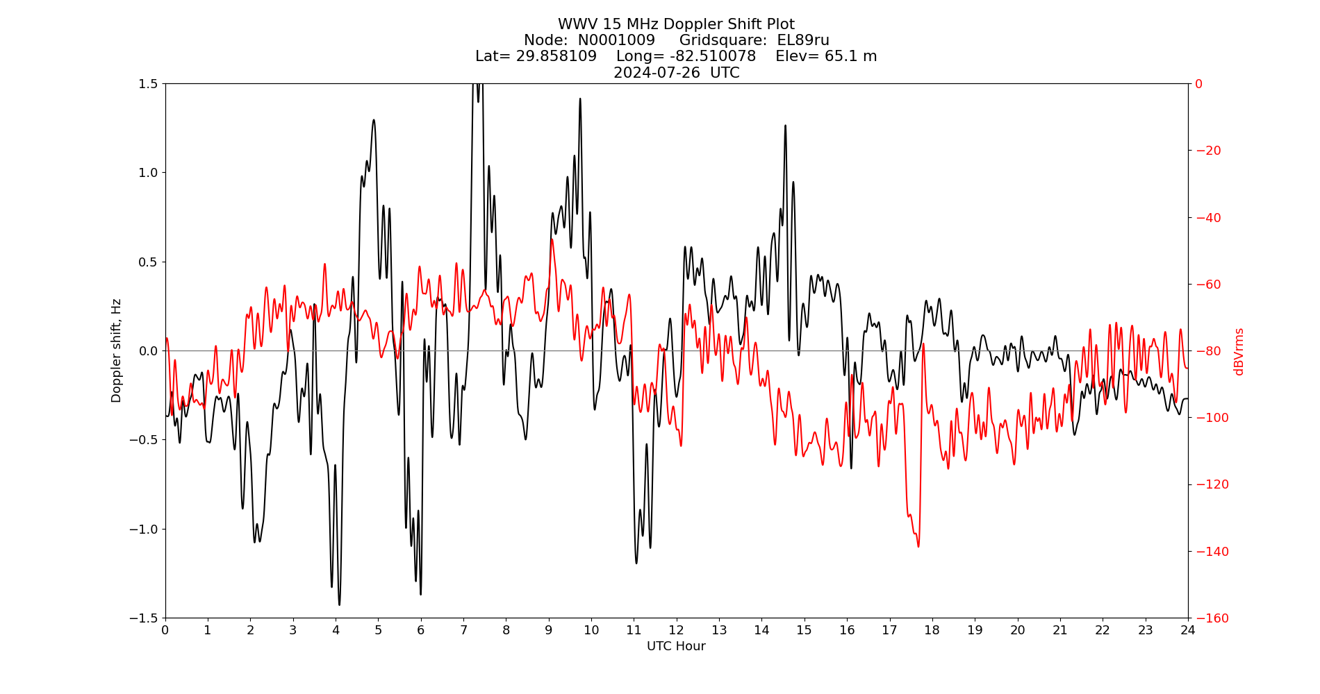 Graph for Observation Unavailable