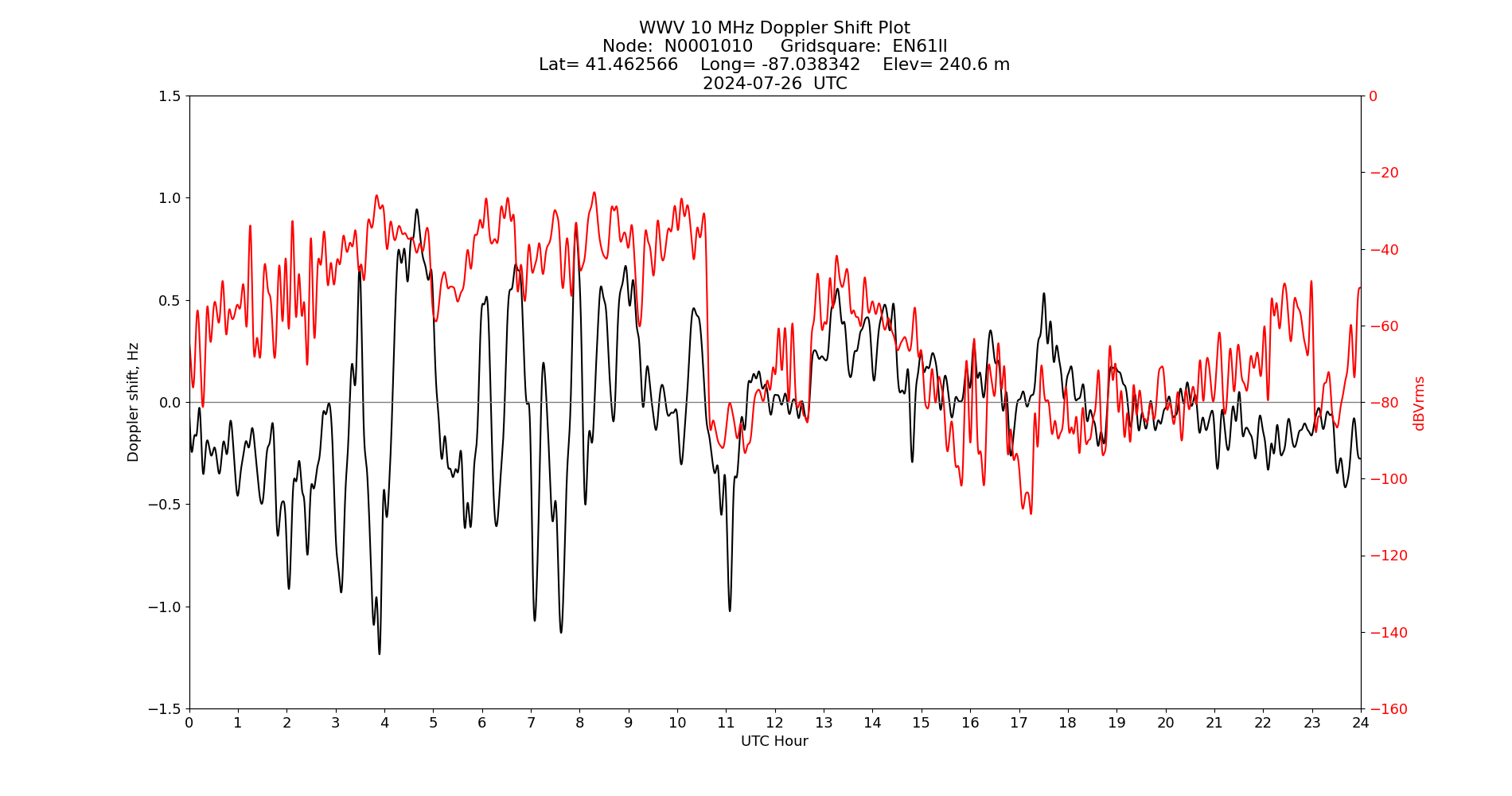 Graph for Observation Unavailable