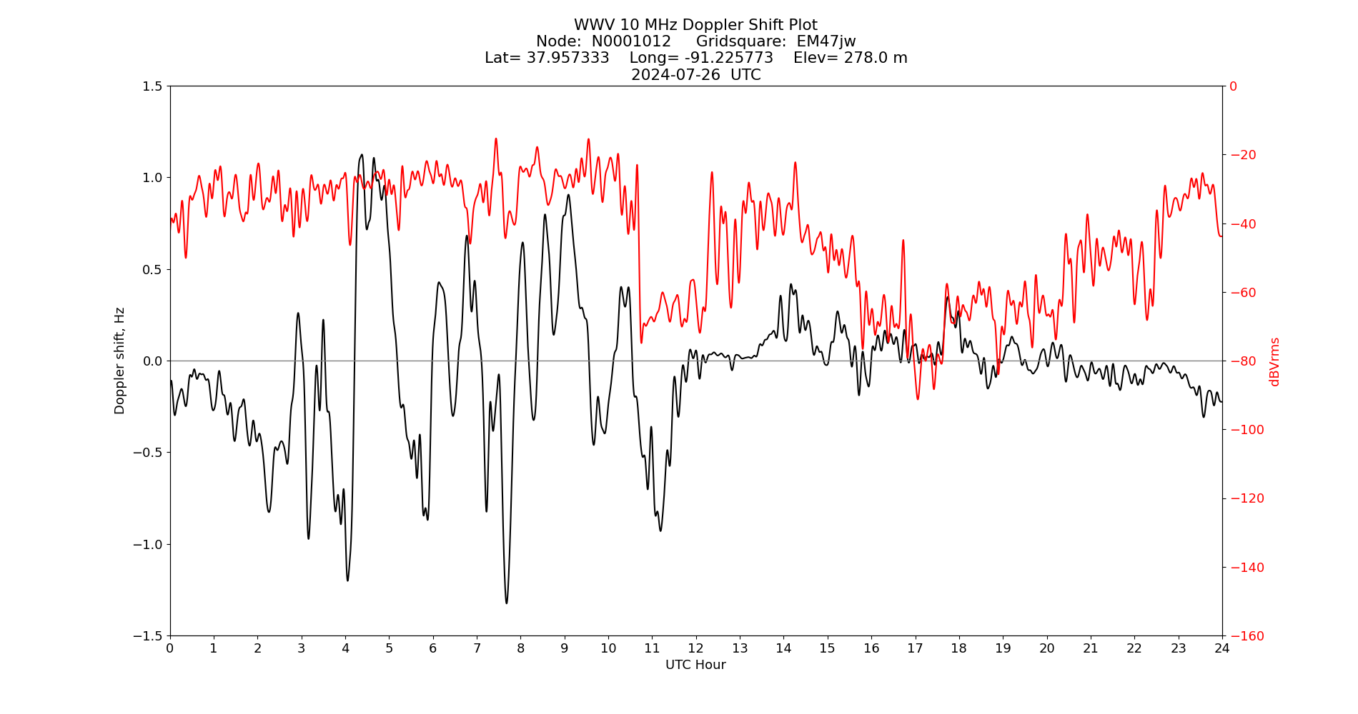 Graph for Observation Unavailable