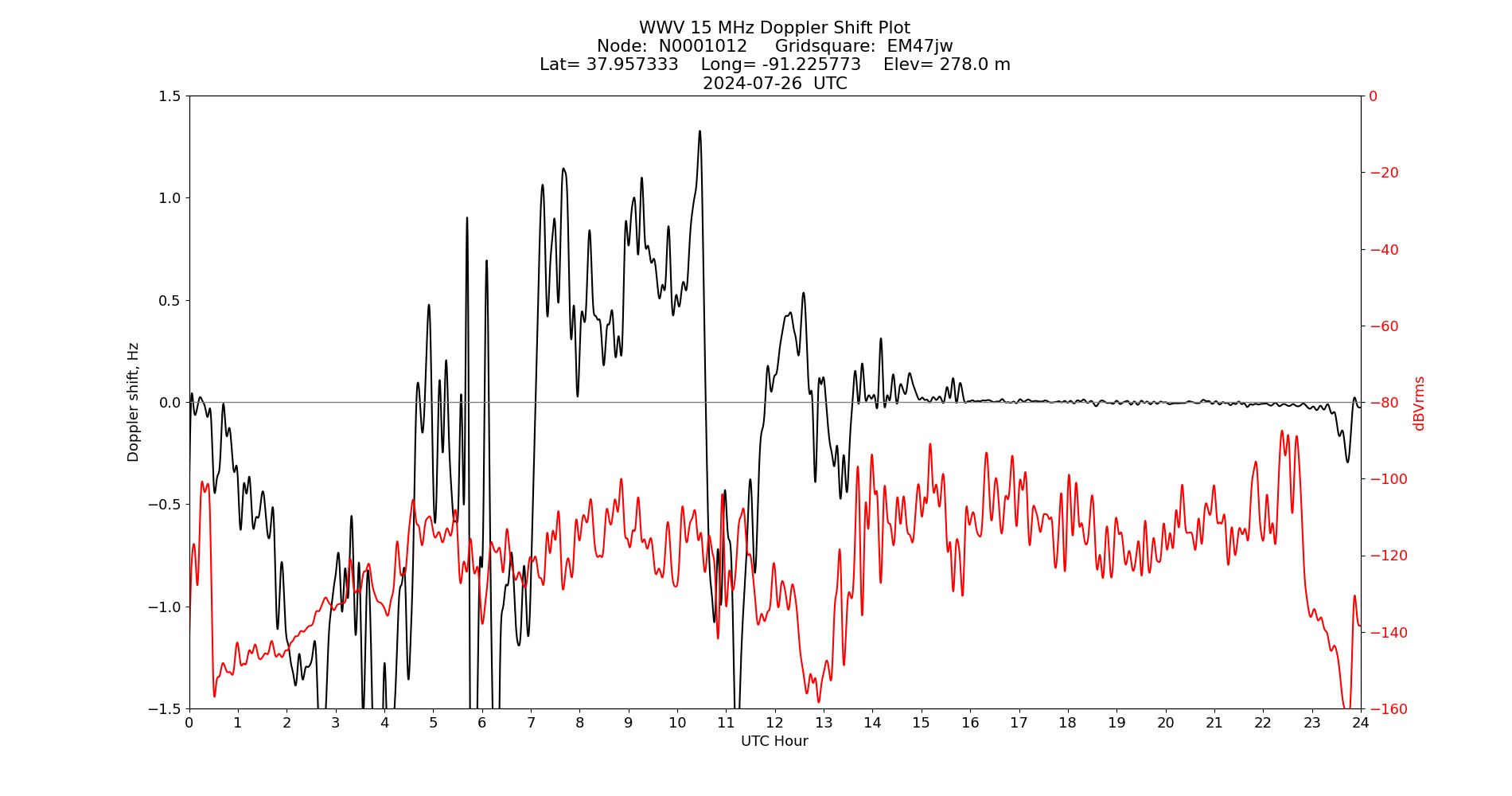 Graph for Observation Unavailable