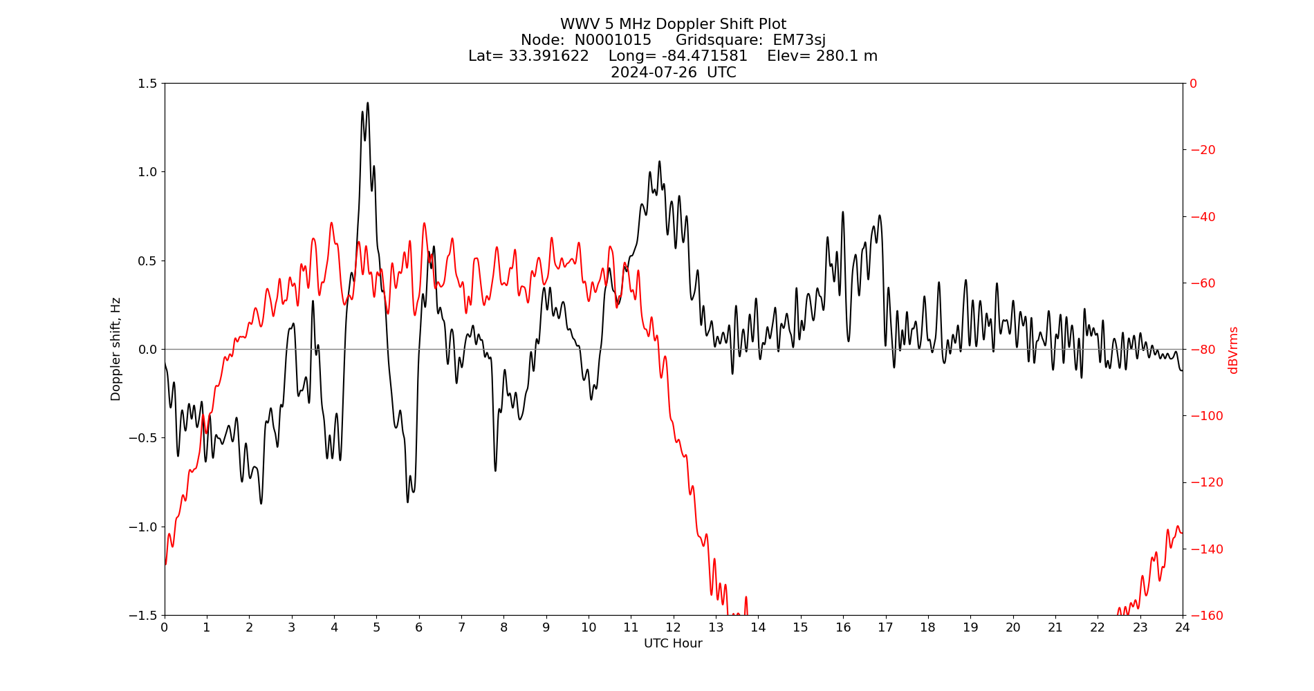 Graph for Observation Unavailable
