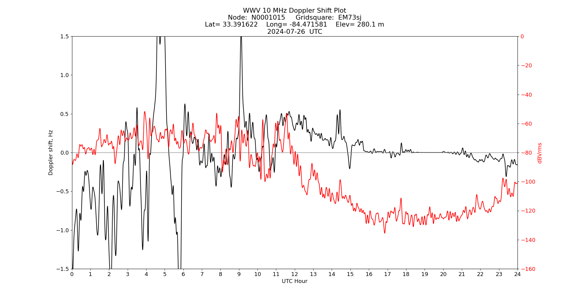Graph for Observation Unavailable