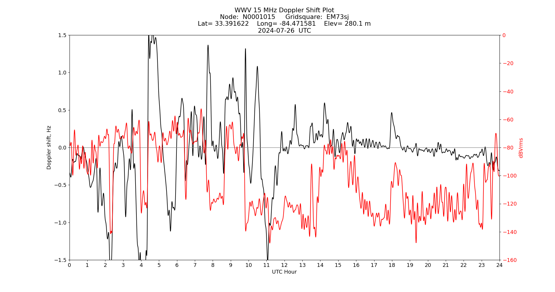Graph for Observation Unavailable