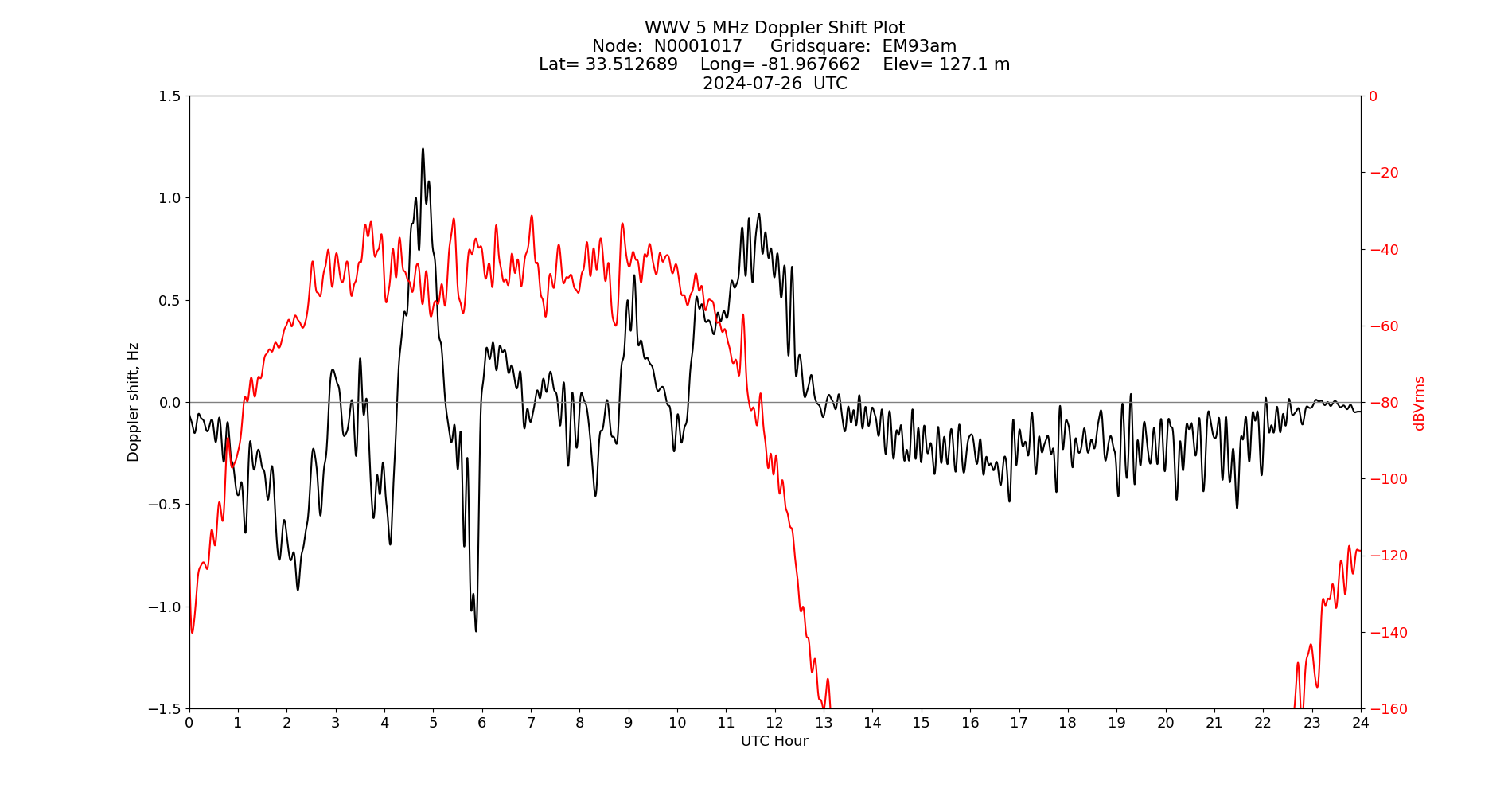 Graph for Observation Unavailable