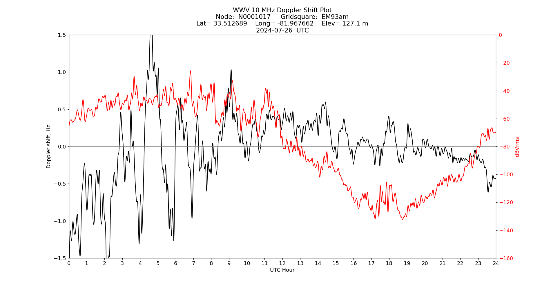 Graph for Observation Unavailable