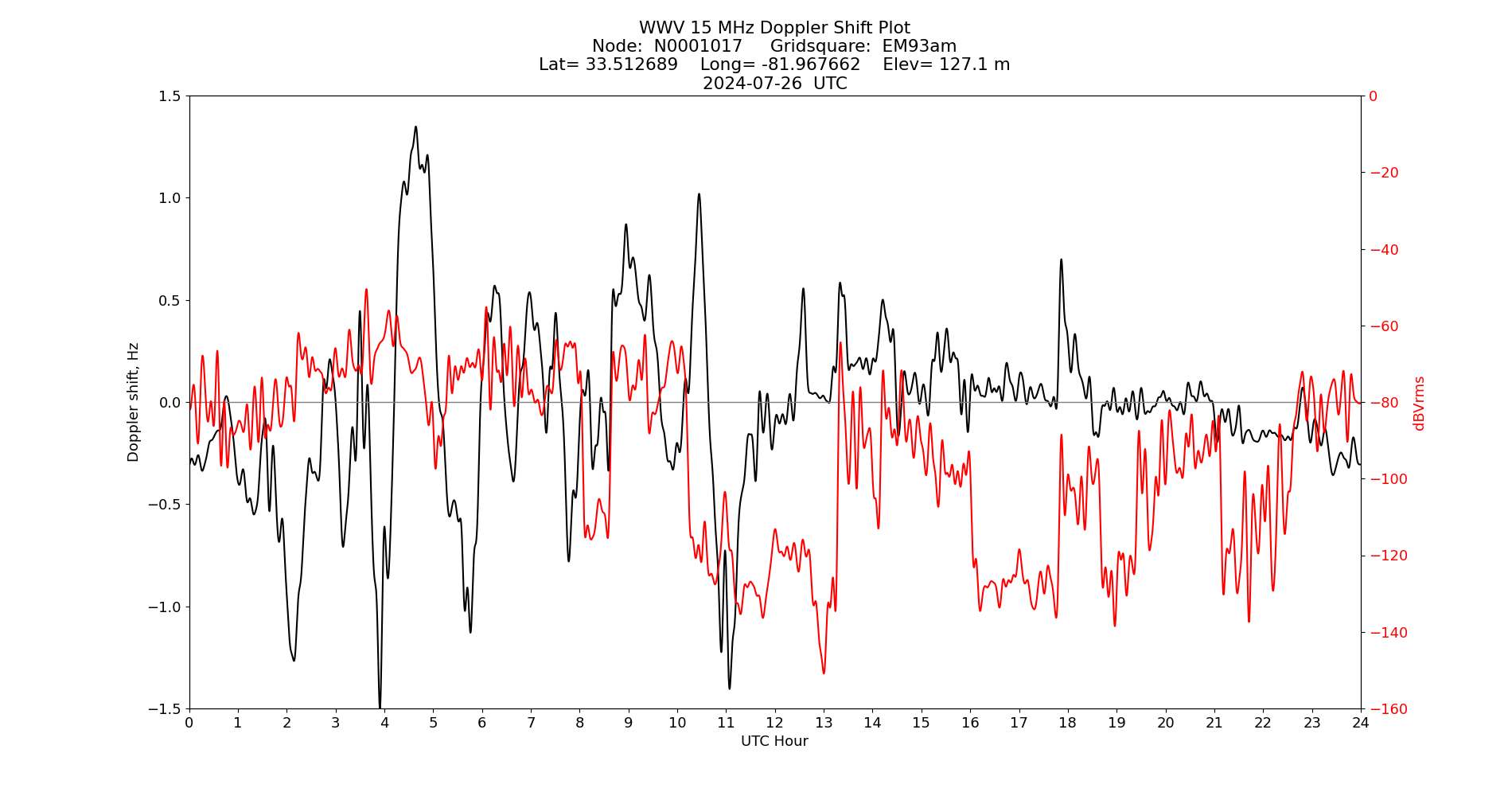 Graph for Observation Unavailable
