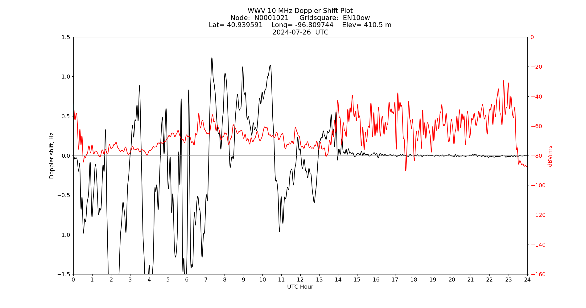 Graph for Observation Unavailable