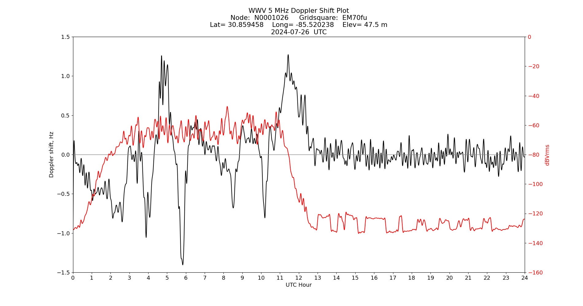 Graph for Observation Unavailable