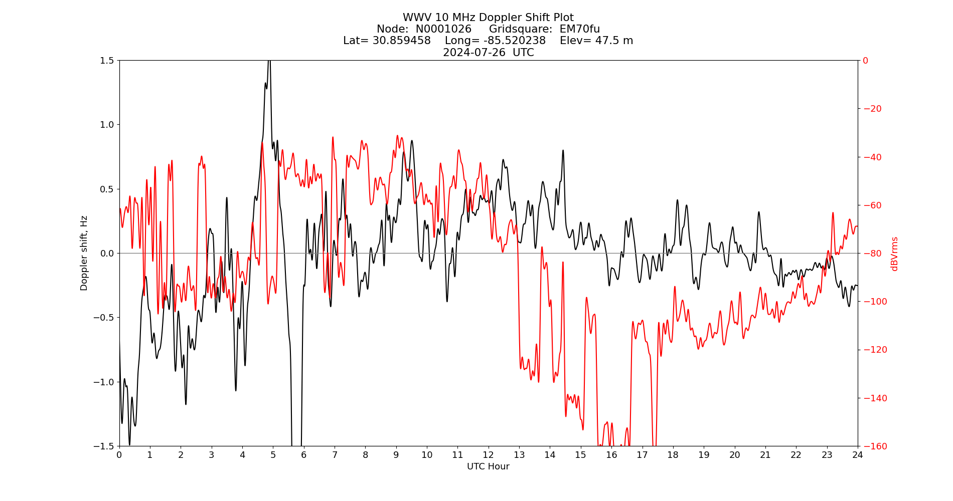 Graph for Observation Unavailable