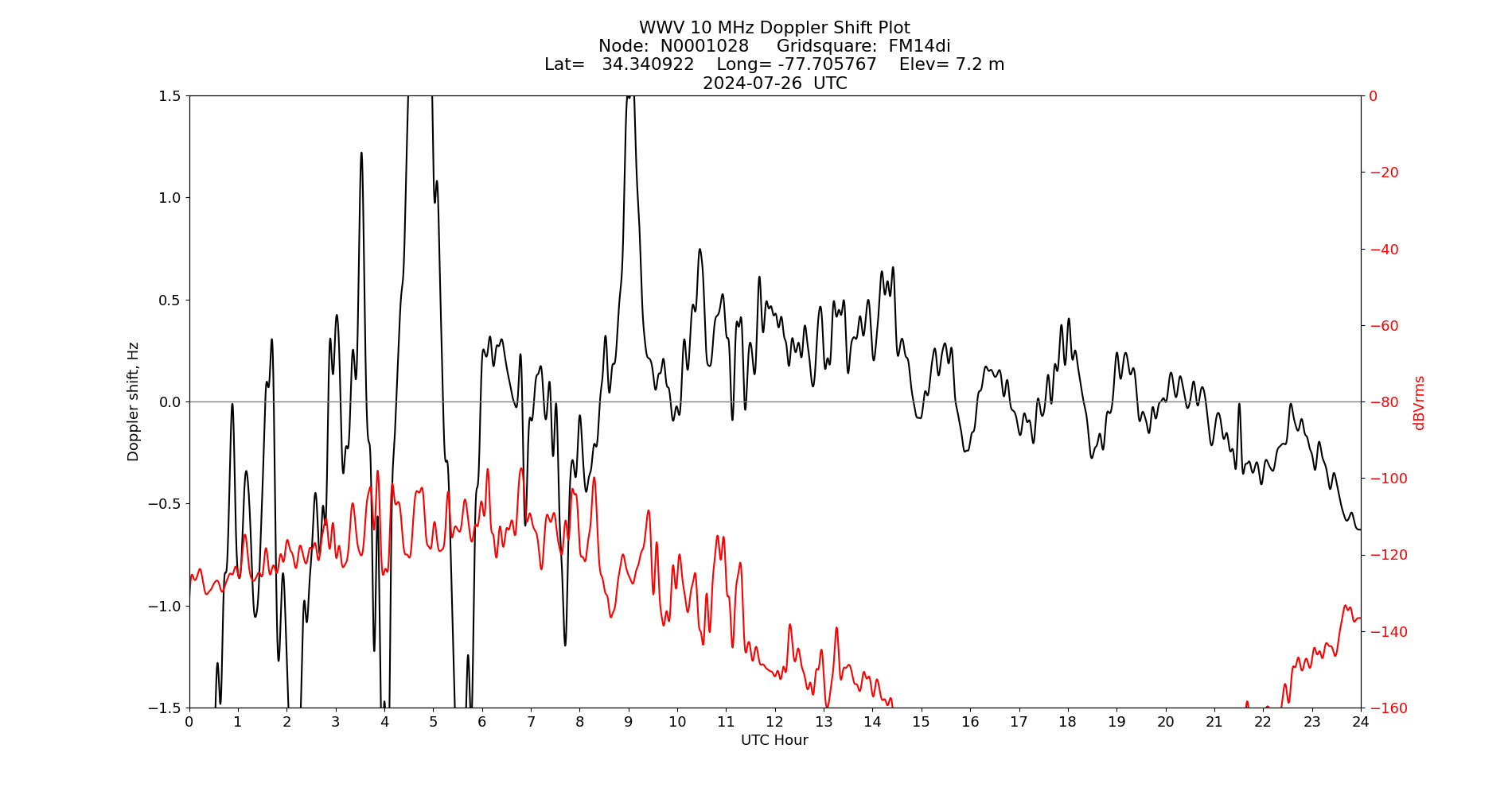 Graph for Observation Unavailable