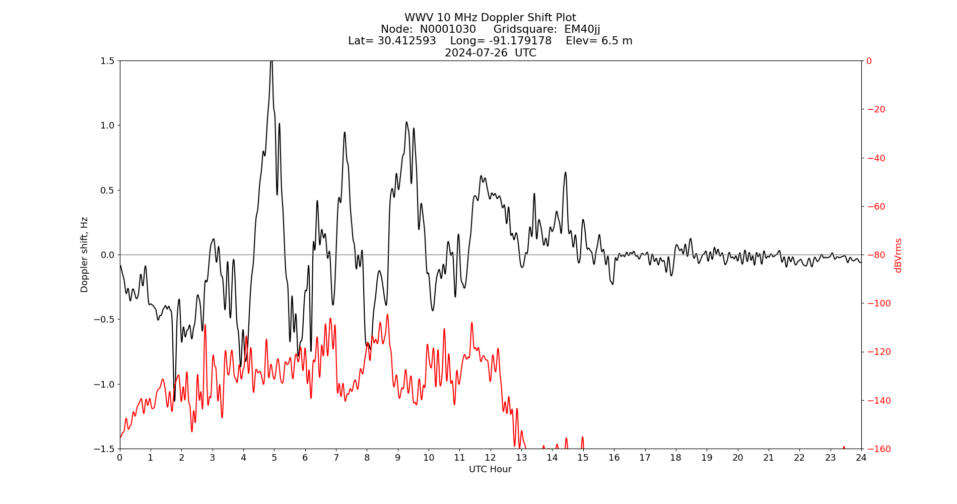 Graph for Observation Unavailable