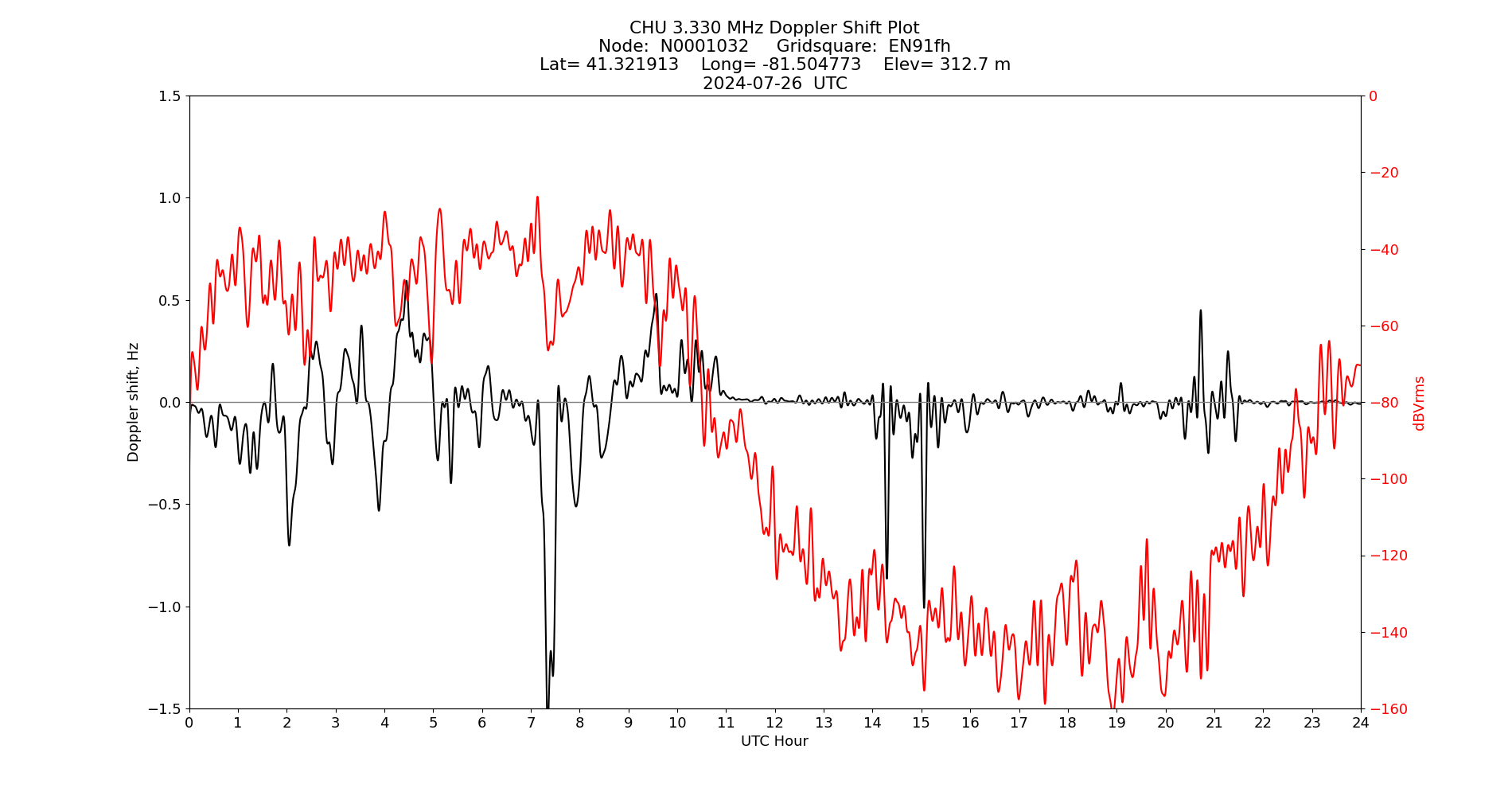 Graph for Observation Unavailable