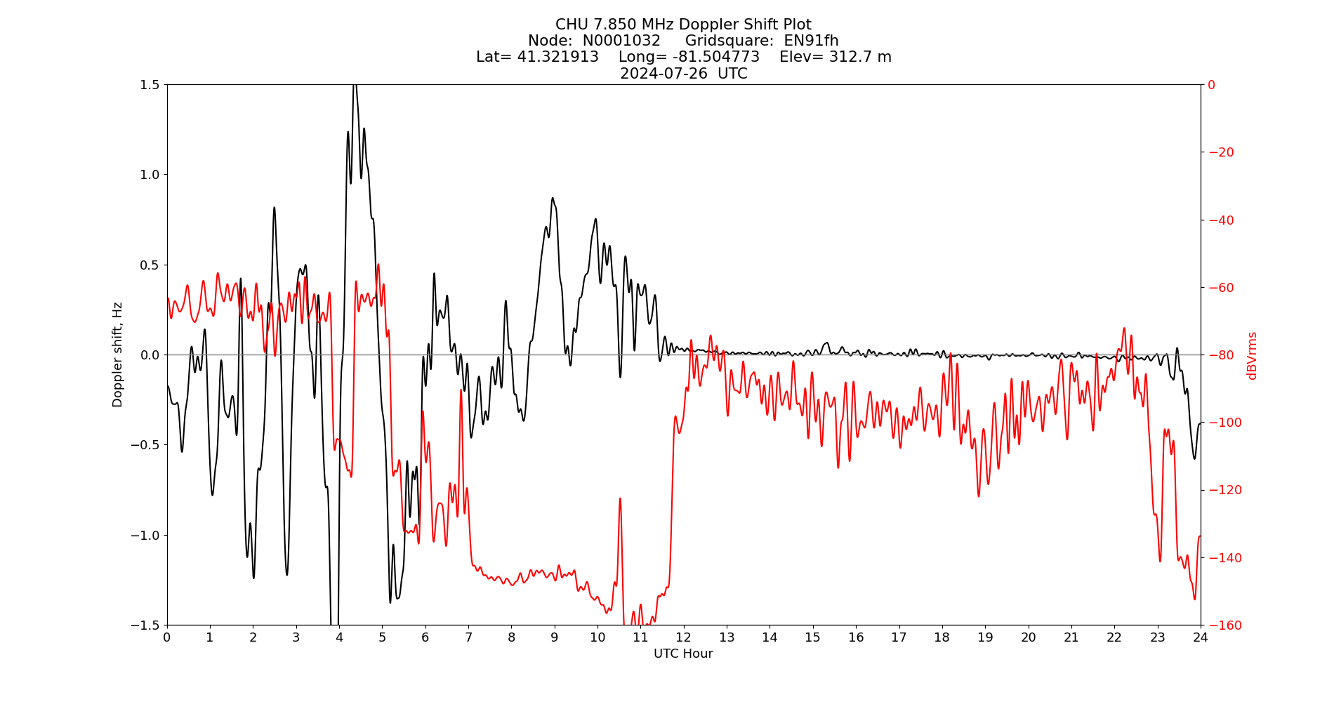 Graph for Observation Unavailable
