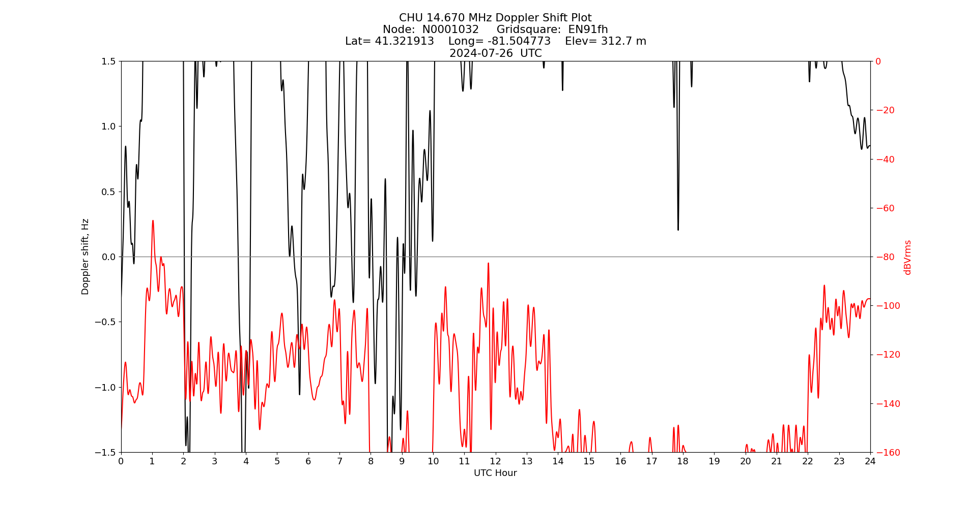 Graph for Observation Unavailable