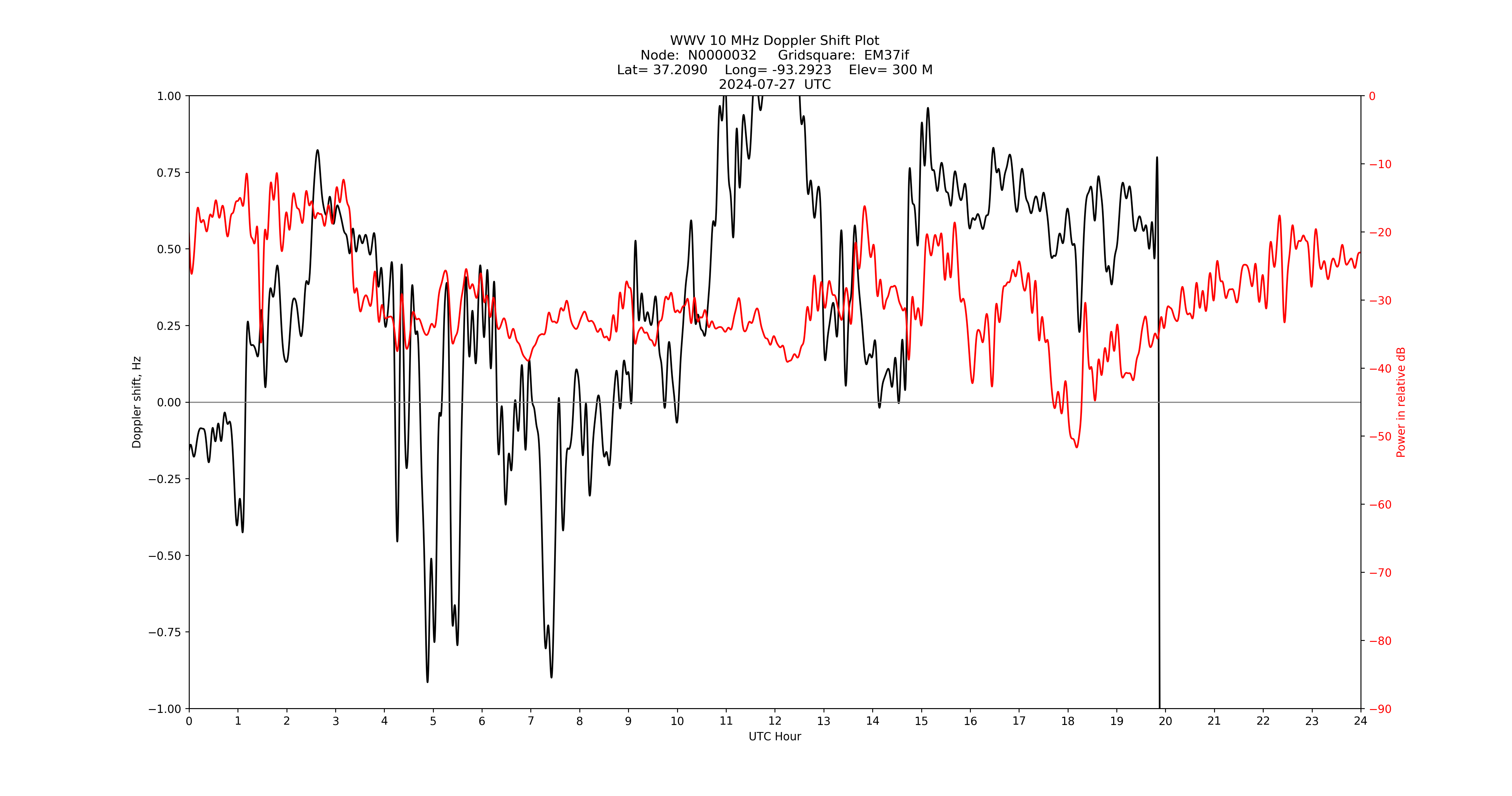 Graph for Observation Unavailable