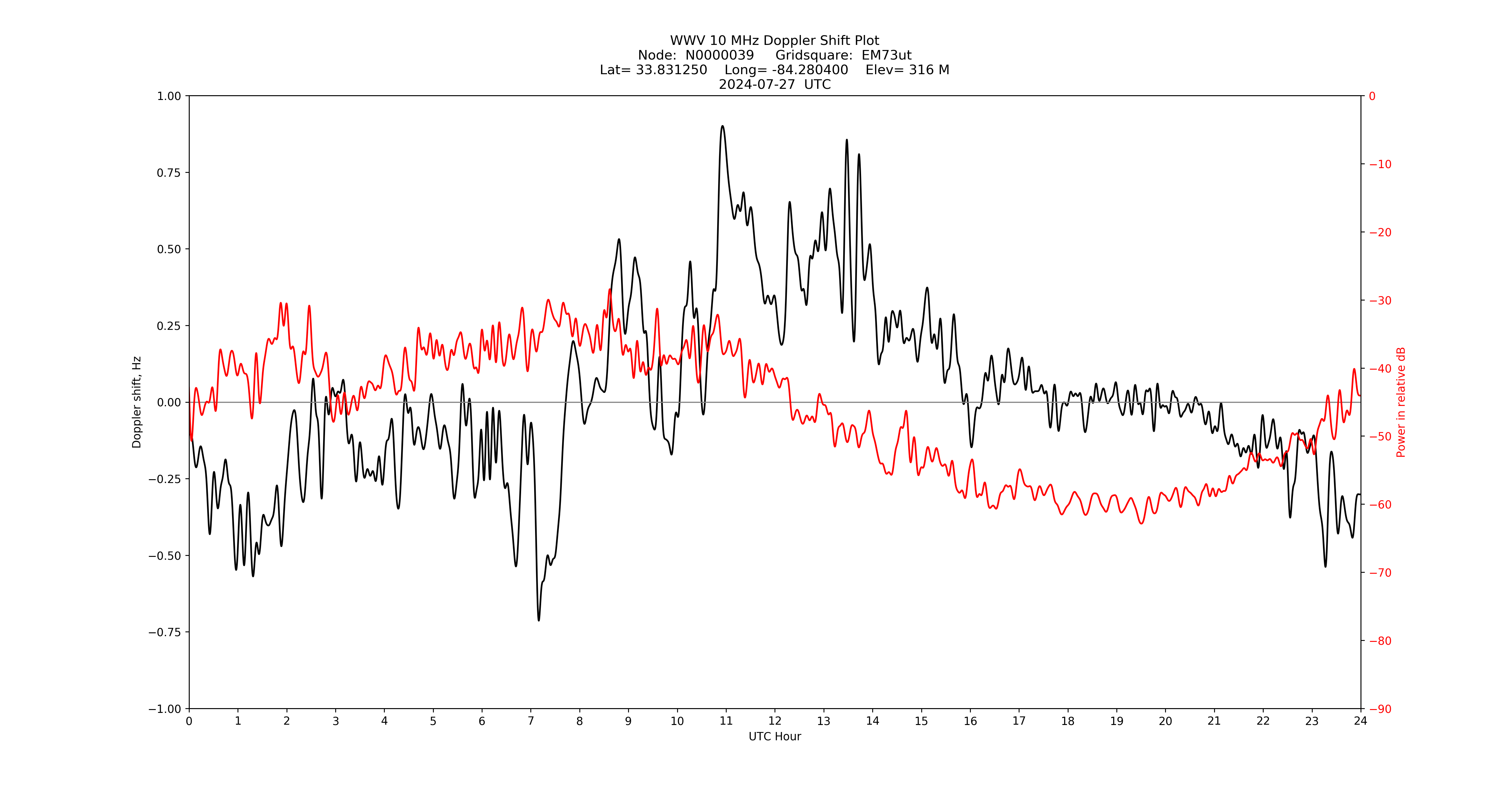 Graph for Observation Unavailable