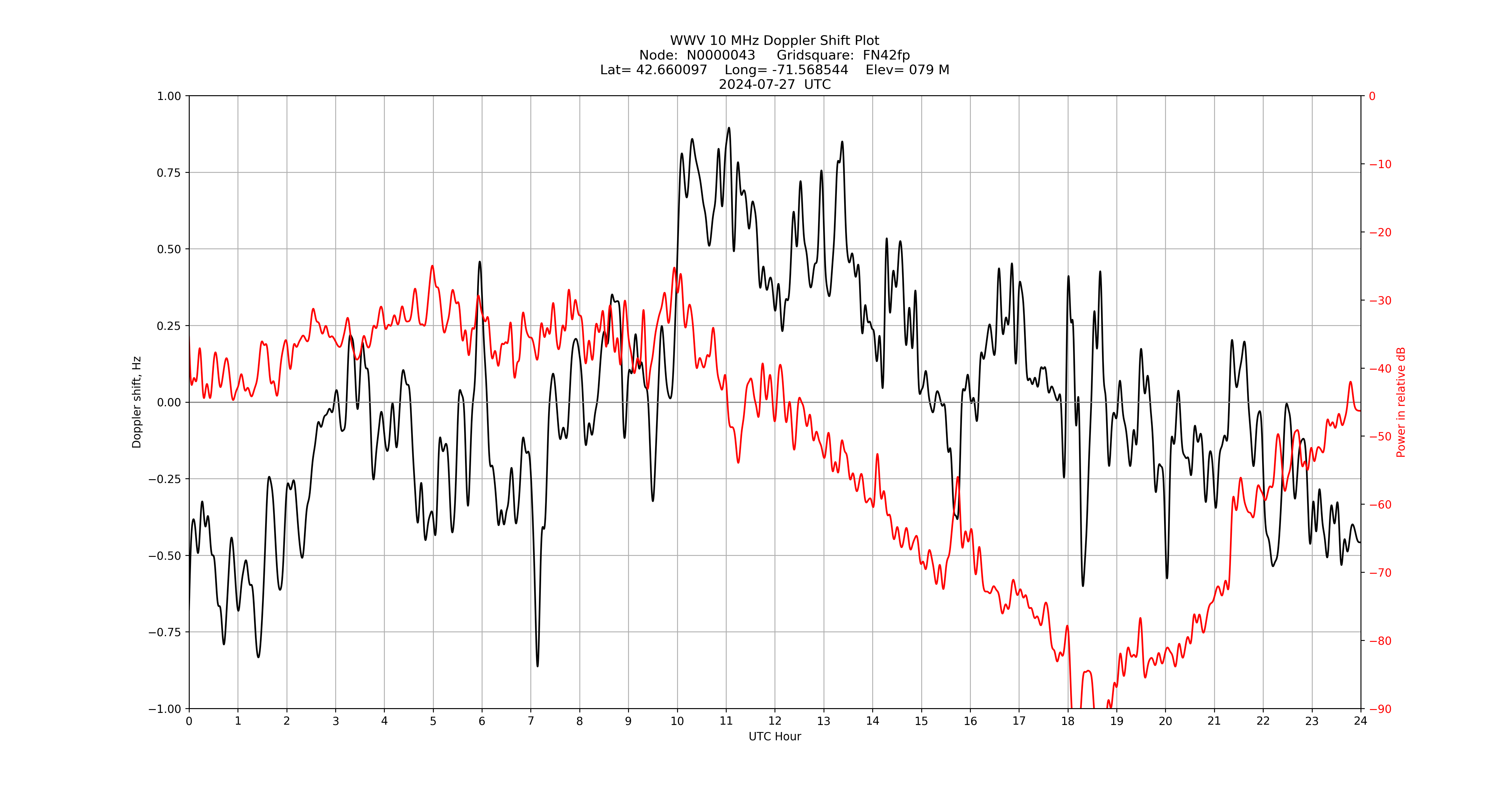 Graph for Observation Unavailable