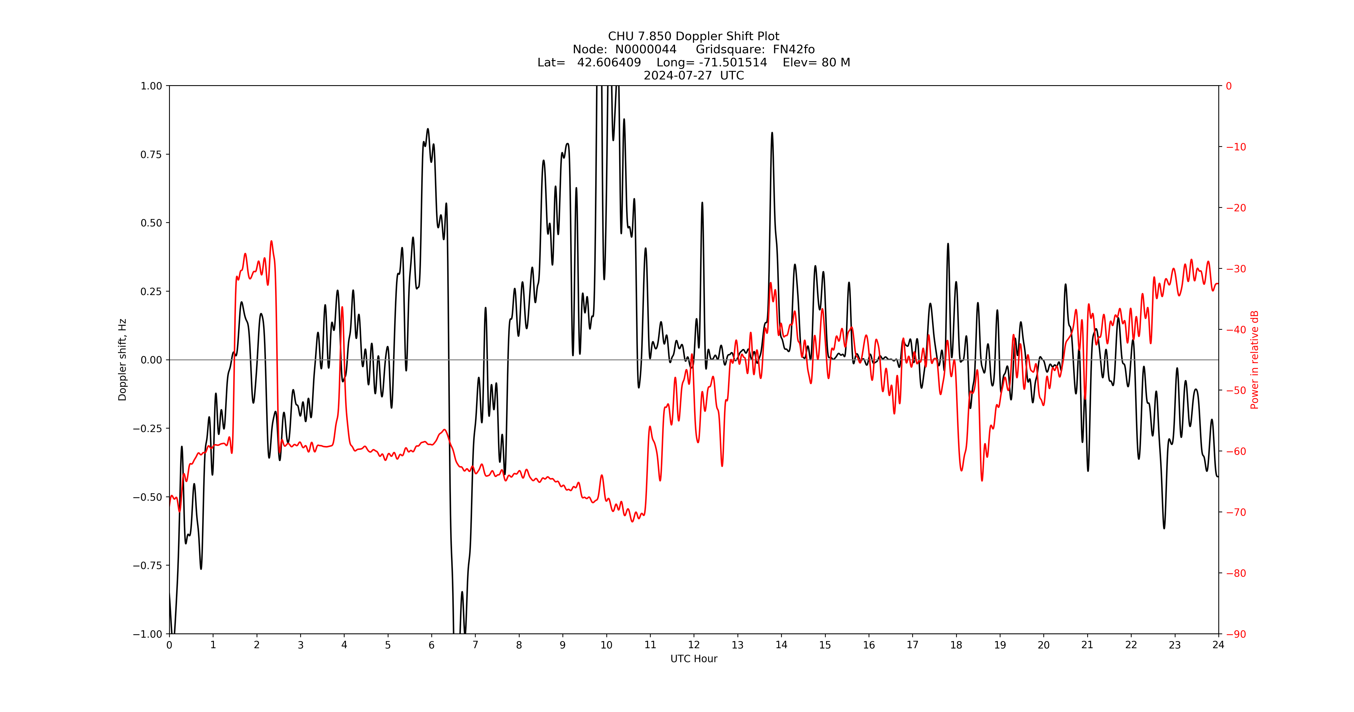 Graph for Observation Unavailable